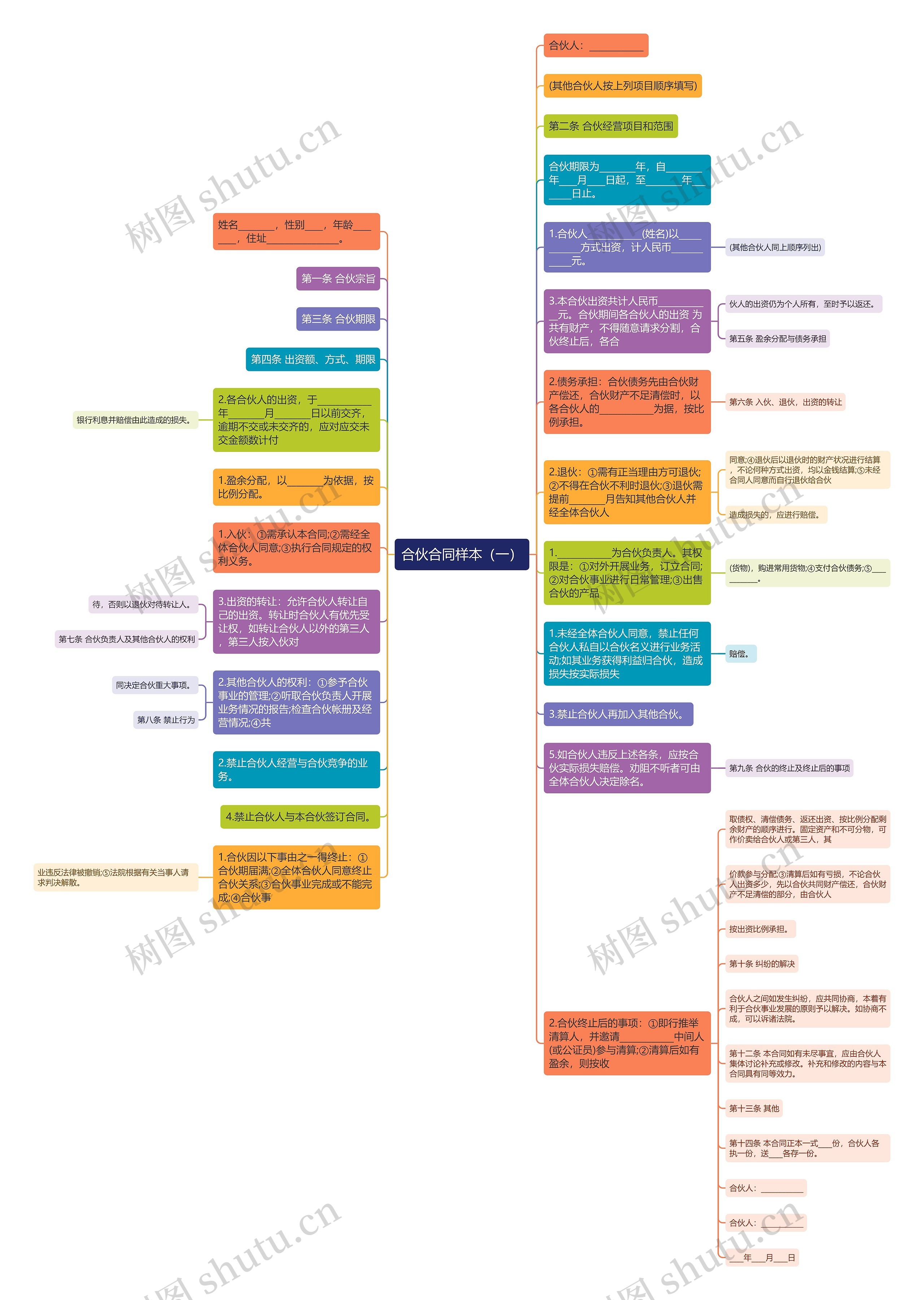 合伙合同样本（一）思维导图