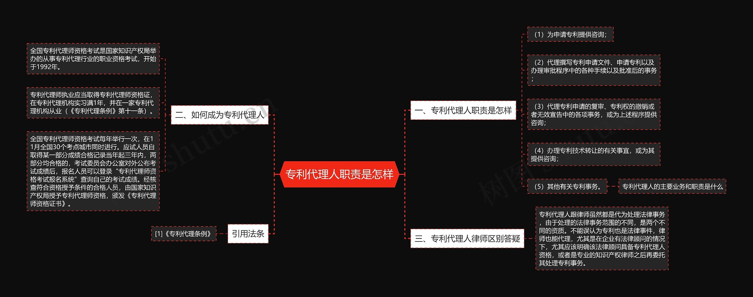 专利代理人职责是怎样思维导图