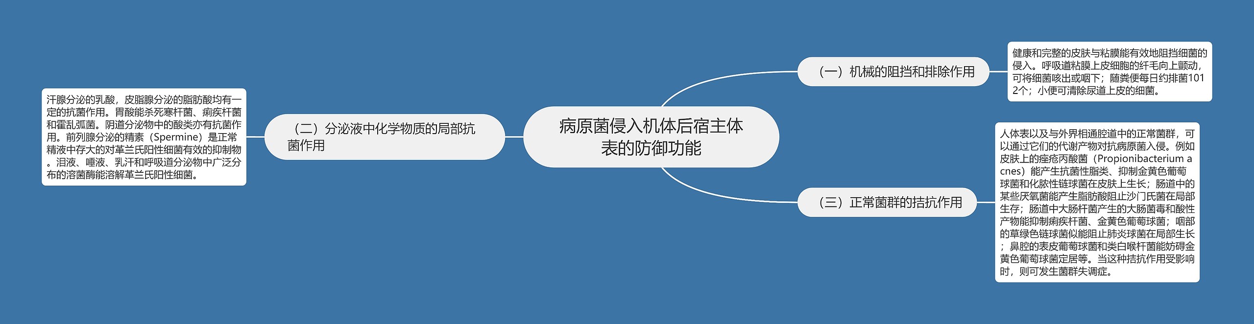 病原菌侵入机体后宿主体表的防御功能思维导图