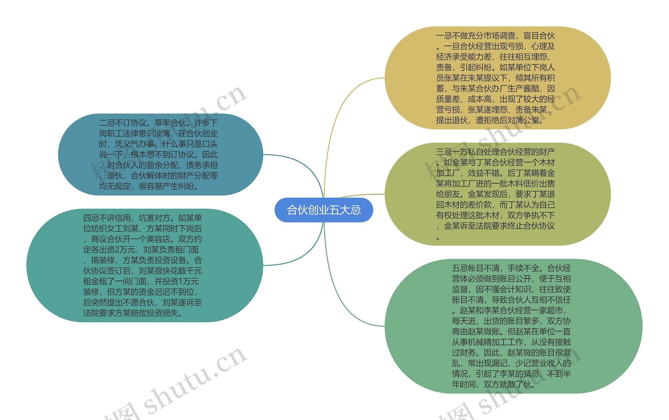 合伙创业五大忌思维导图