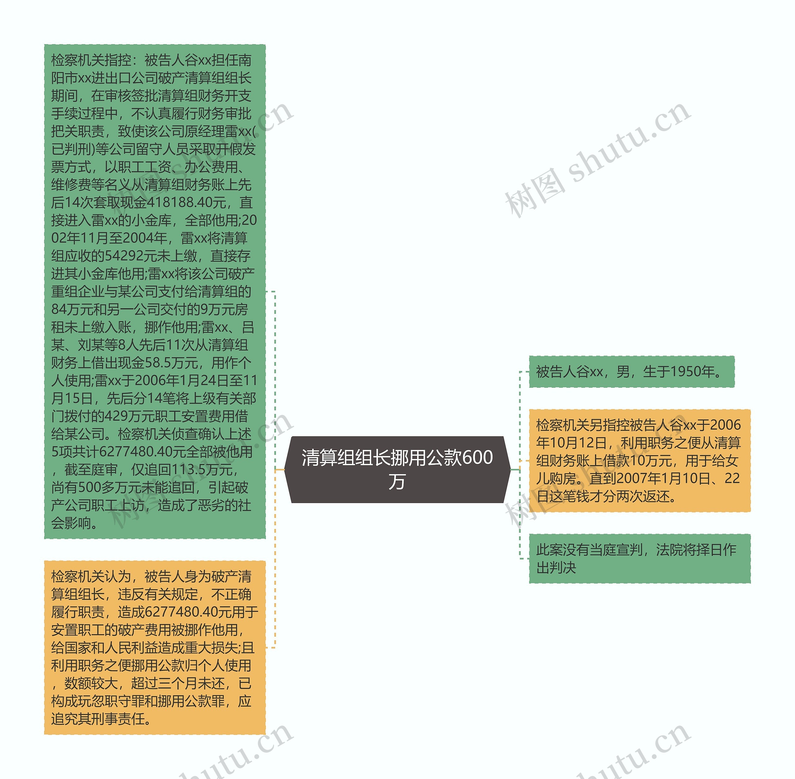 清算组组长挪用公款600万思维导图