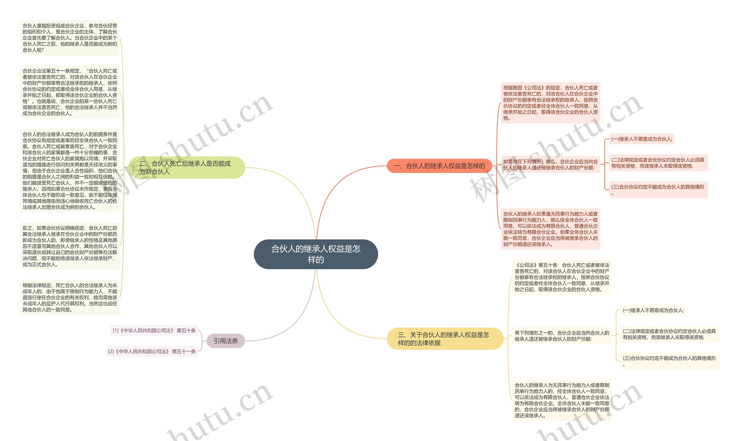 合伙人的继承人权益是怎样的思维导图