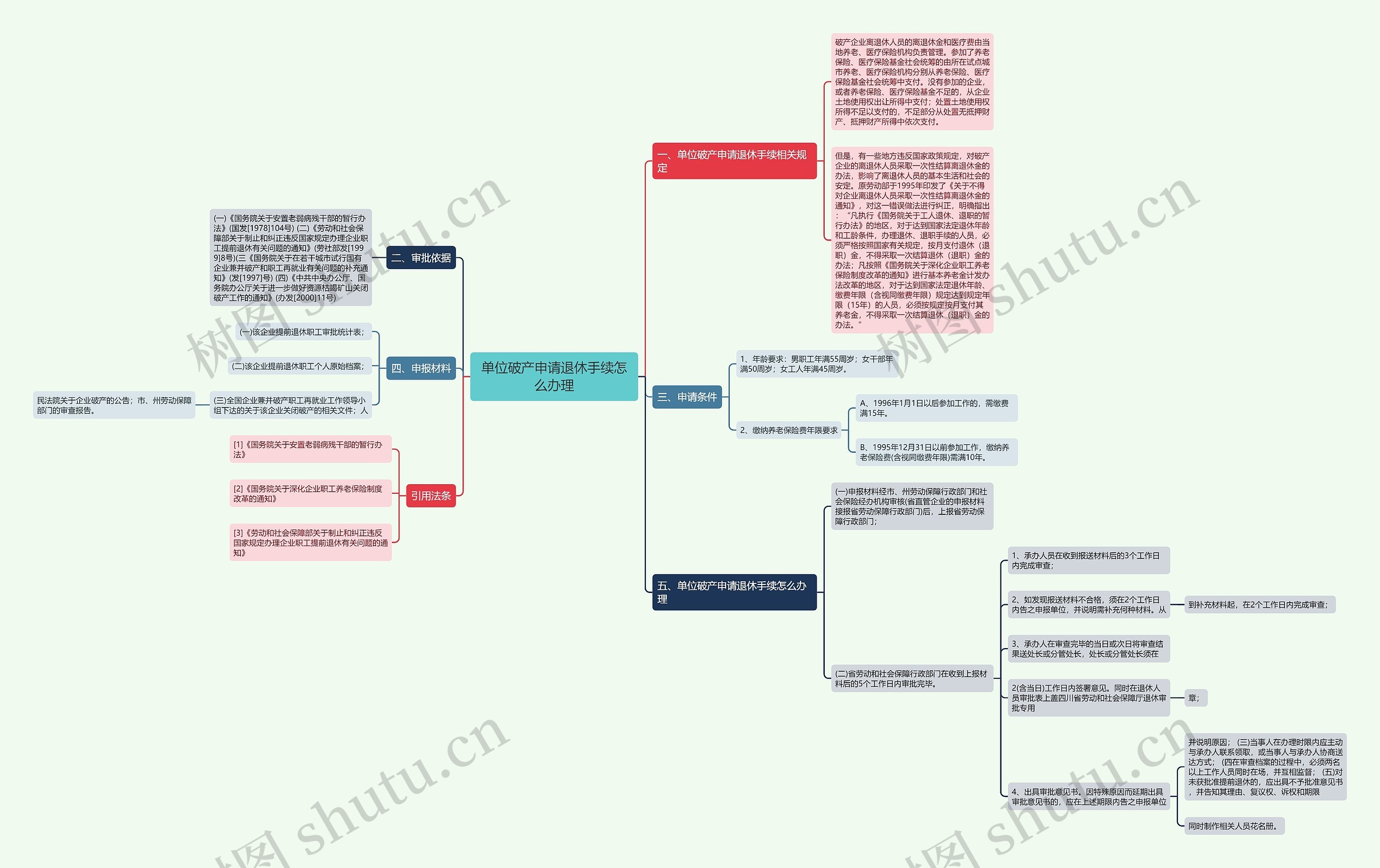 单位破产申请退休手续怎么办理思维导图