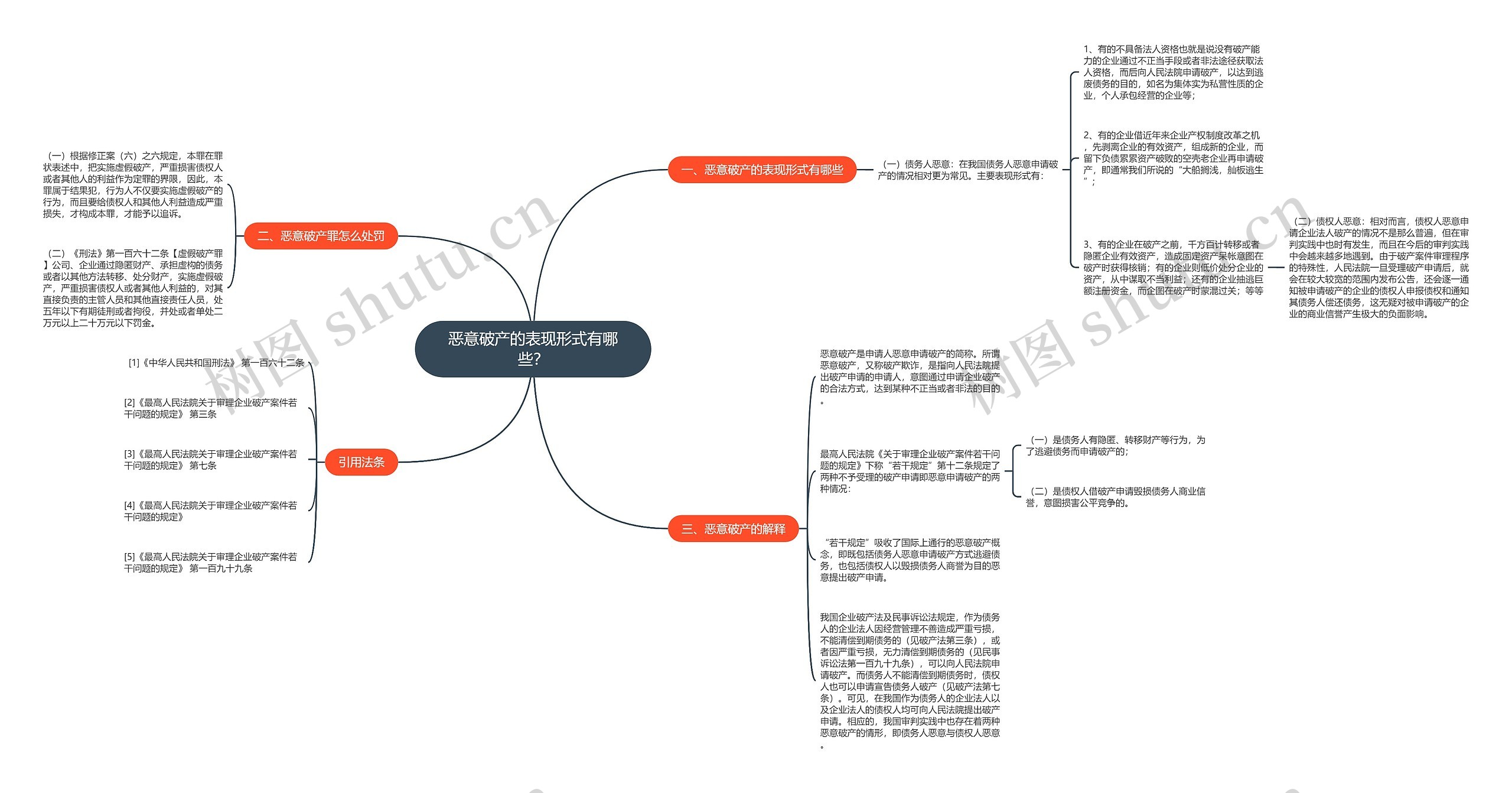 恶意破产的表现形式有哪些？思维导图