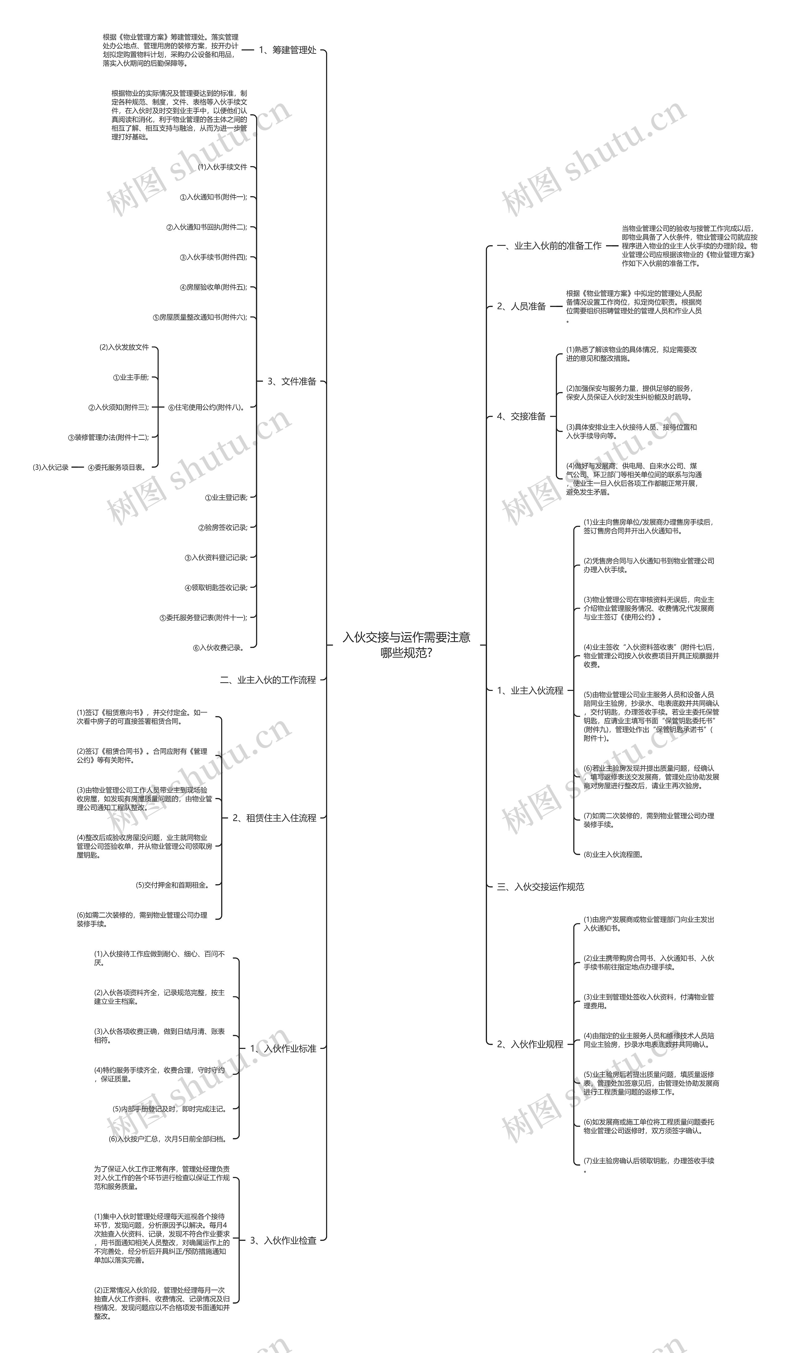 入伙交接与运作需要注意哪些规范?思维导图