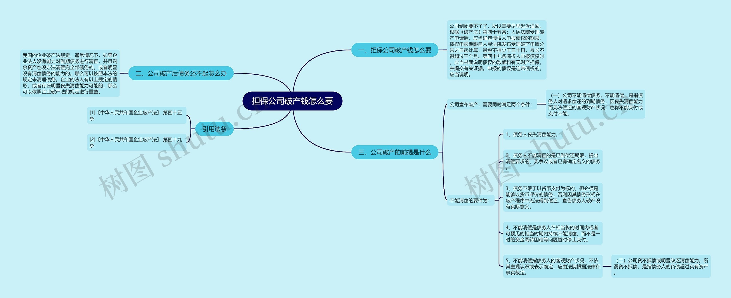 担保公司破产钱怎么要思维导图