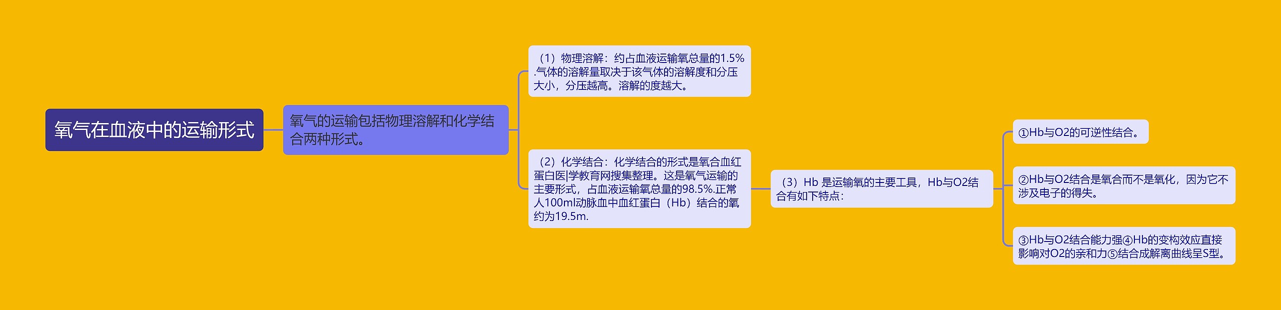 氧气在血液中的运输形式思维导图