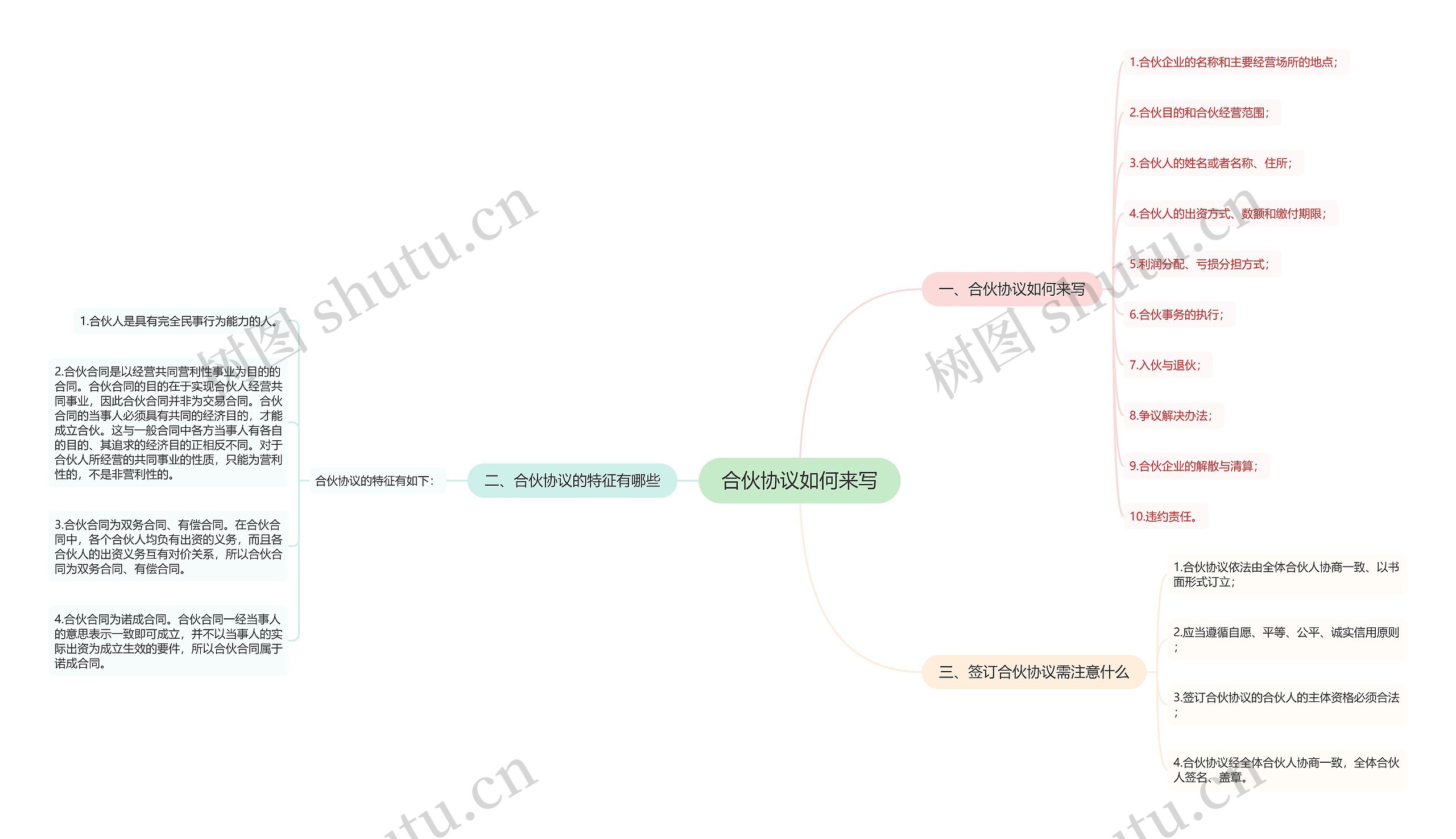 合伙协议如何来写思维导图