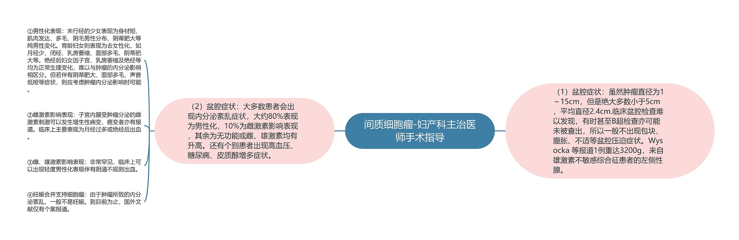 间质细胞瘤-妇产科主治医师手术指导思维导图