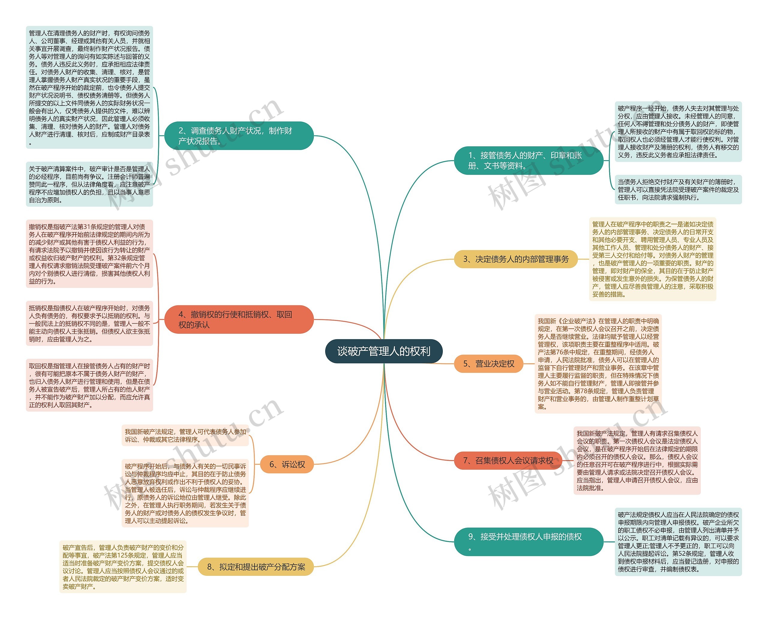 谈破产管理人的权利思维导图