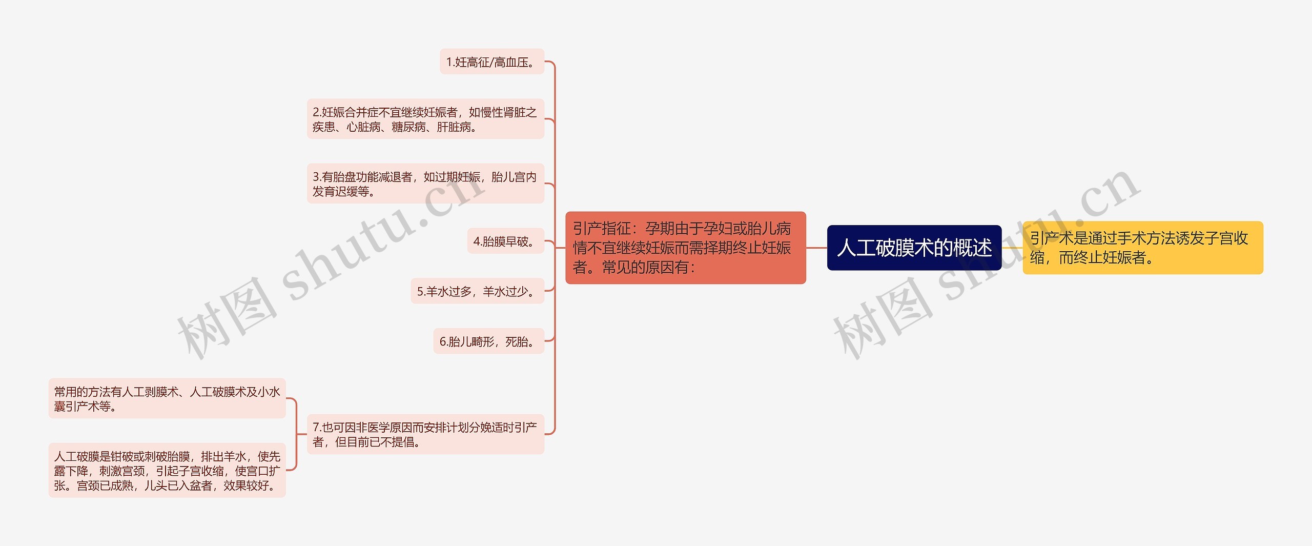 人工破膜术的概述