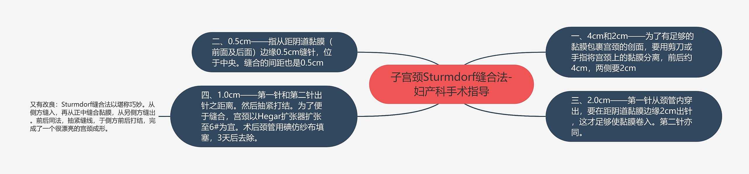 子宫颈Sturmdorf缝合法-妇产科手术指导思维导图