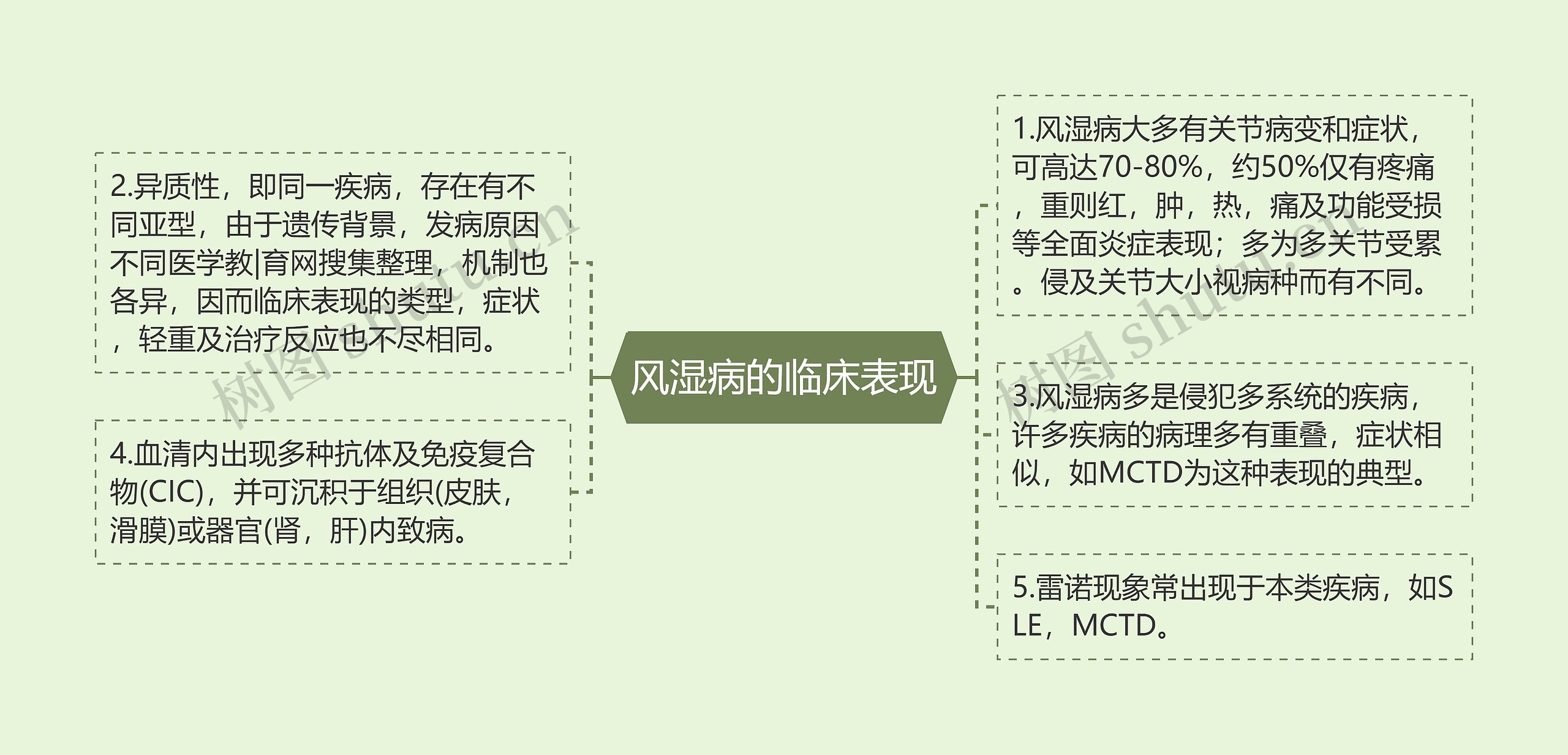 风湿病的临床表现思维导图