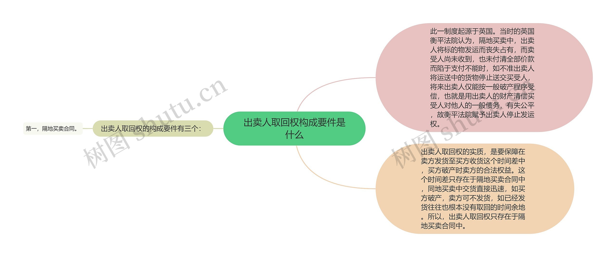 出卖人取回权构成要件是什么思维导图