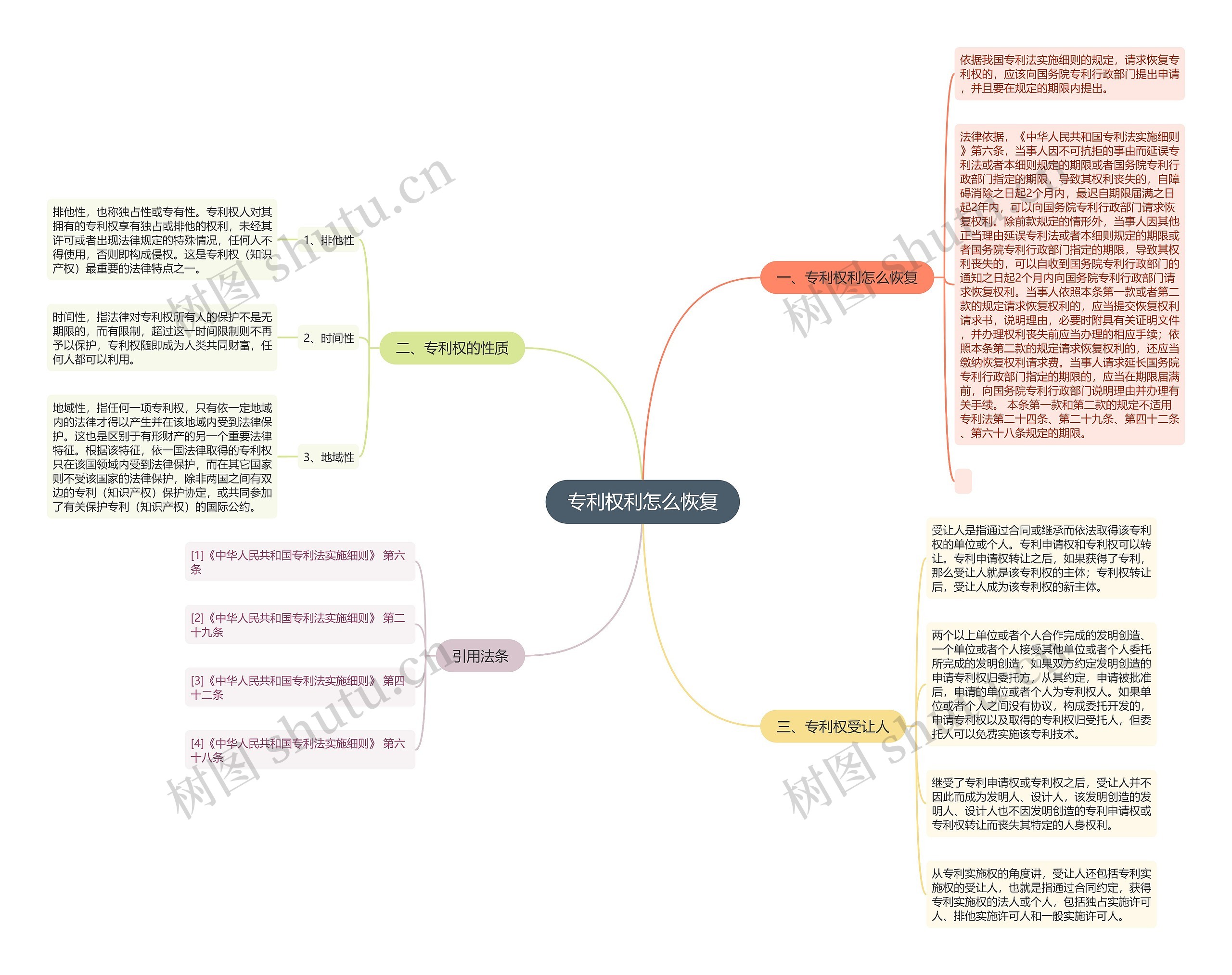 专利权利怎么恢复思维导图