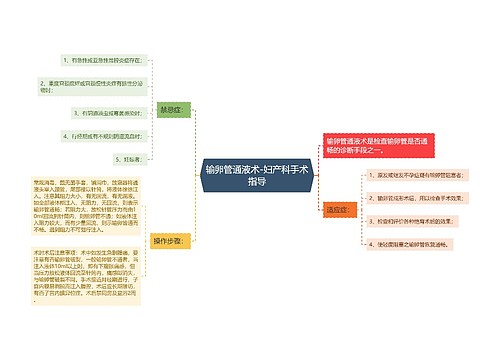 输卵管通液术-妇产科手术指导