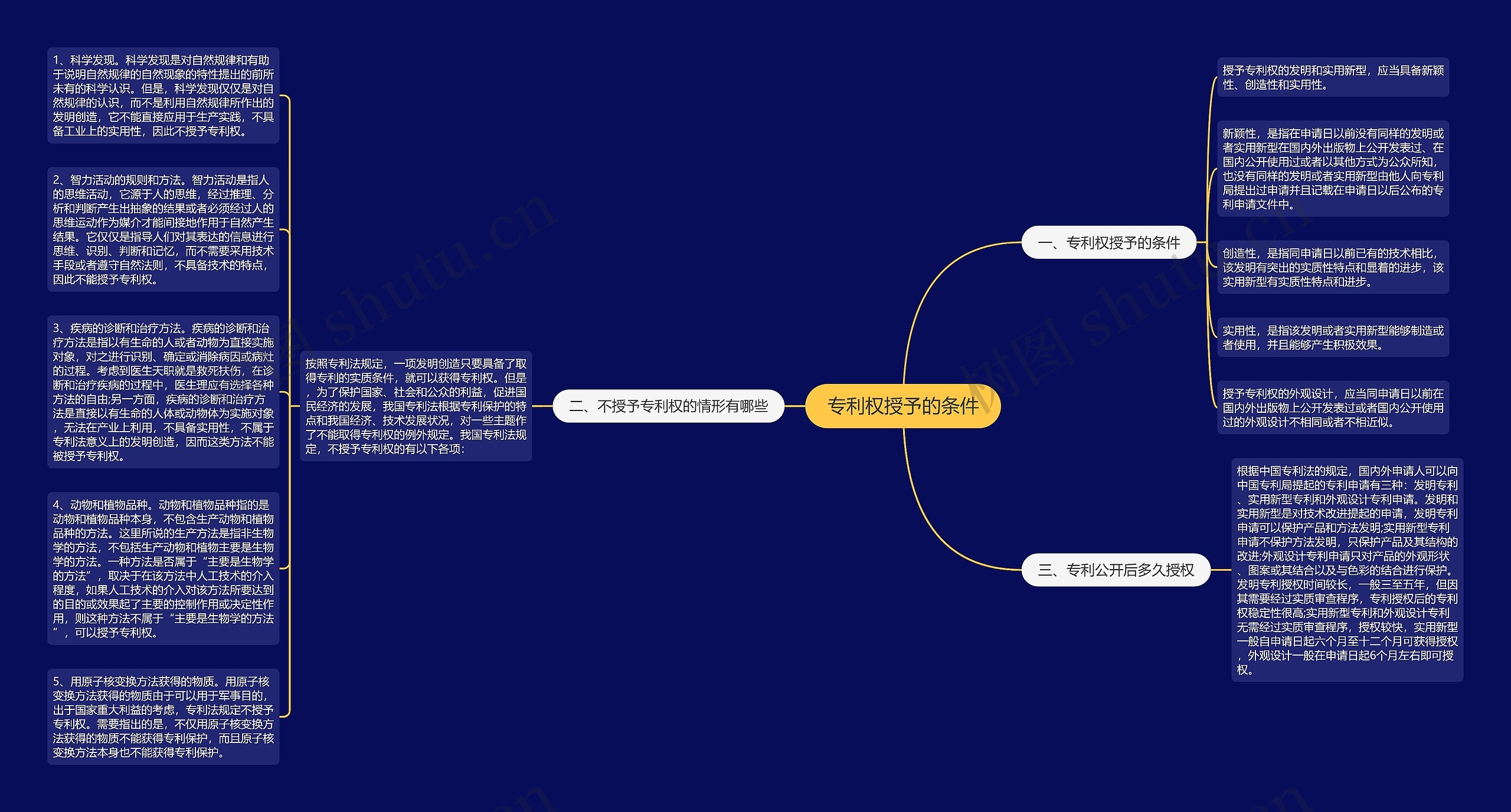 专利权授予的条件思维导图