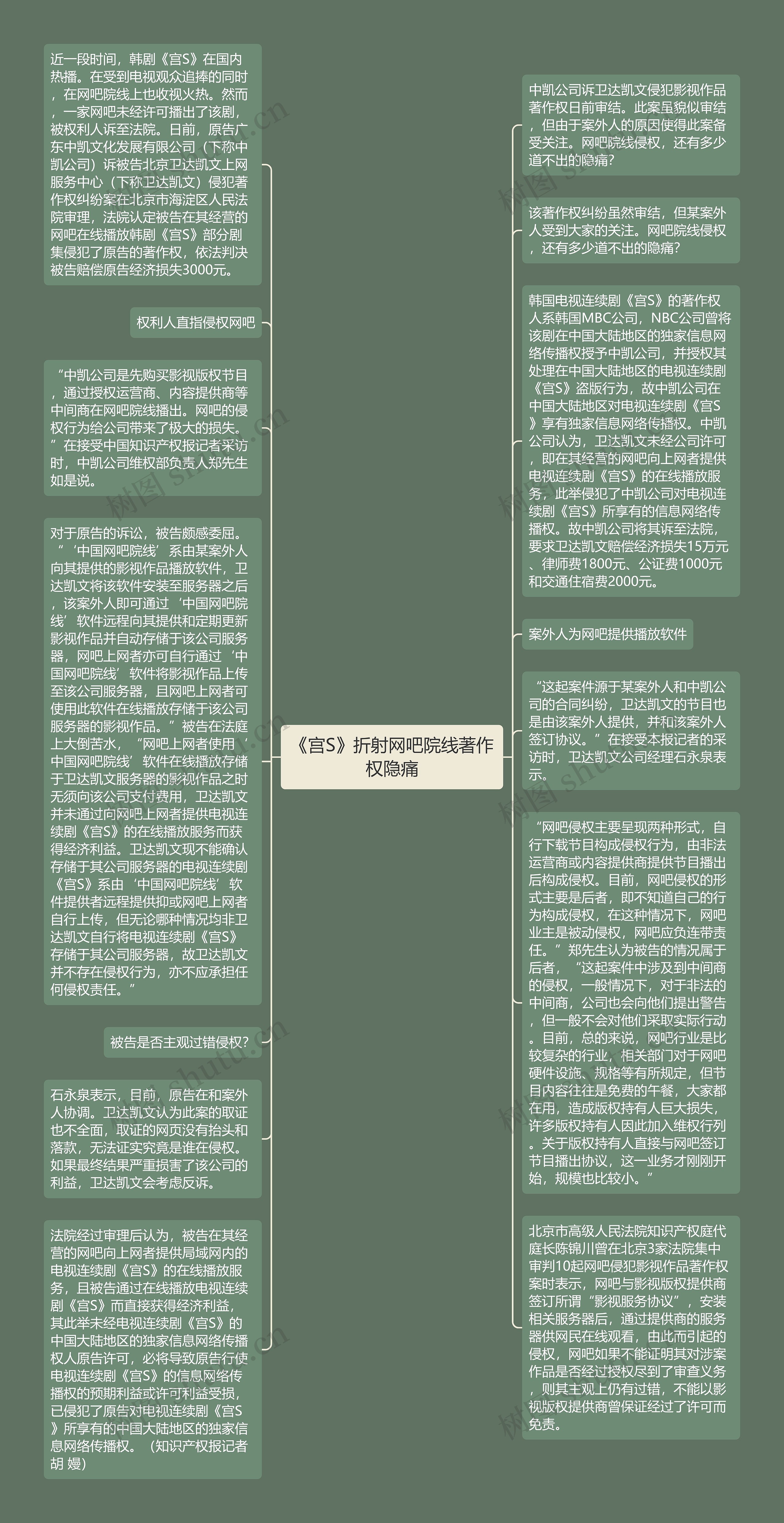 《宫S》折射网吧院线著作权隐痛思维导图