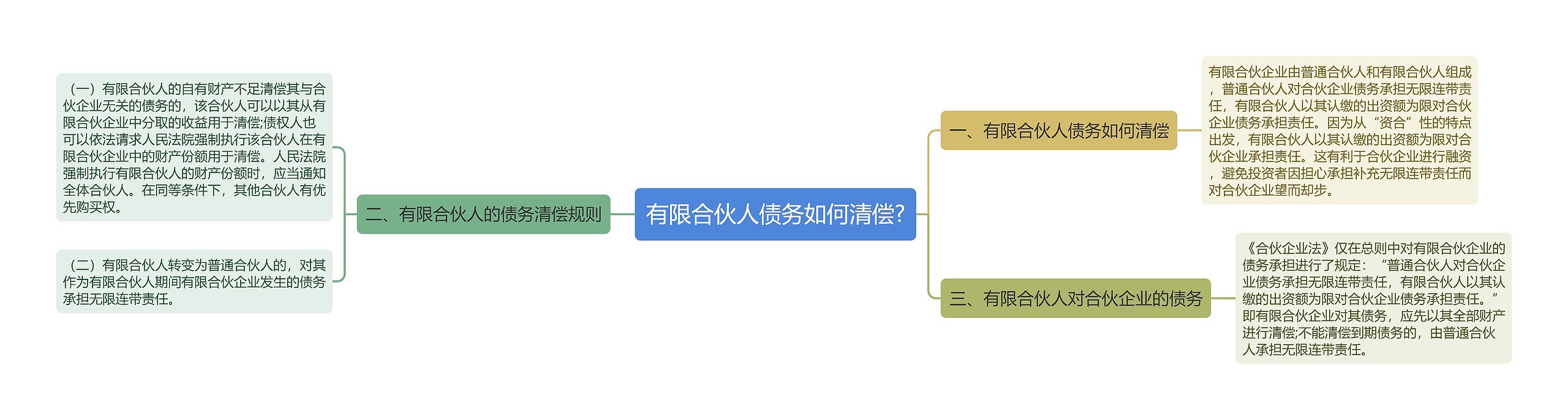 有限合伙人债务如何清偿?