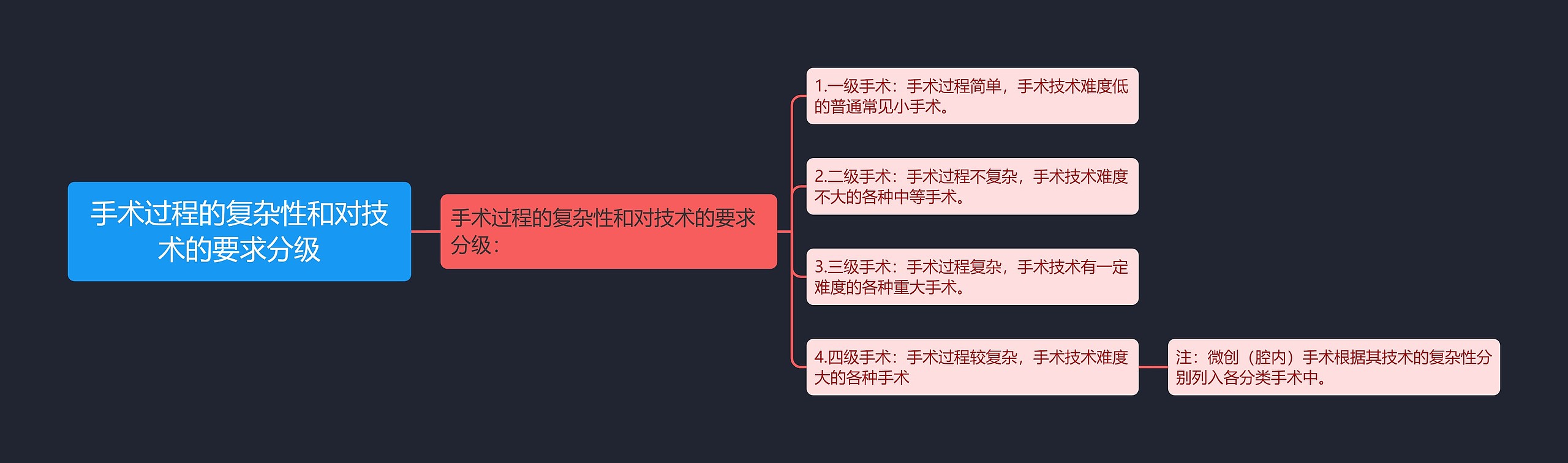 手术过程的复杂性和对技术的要求分级 手术过程的复杂性和对技术的要求分级