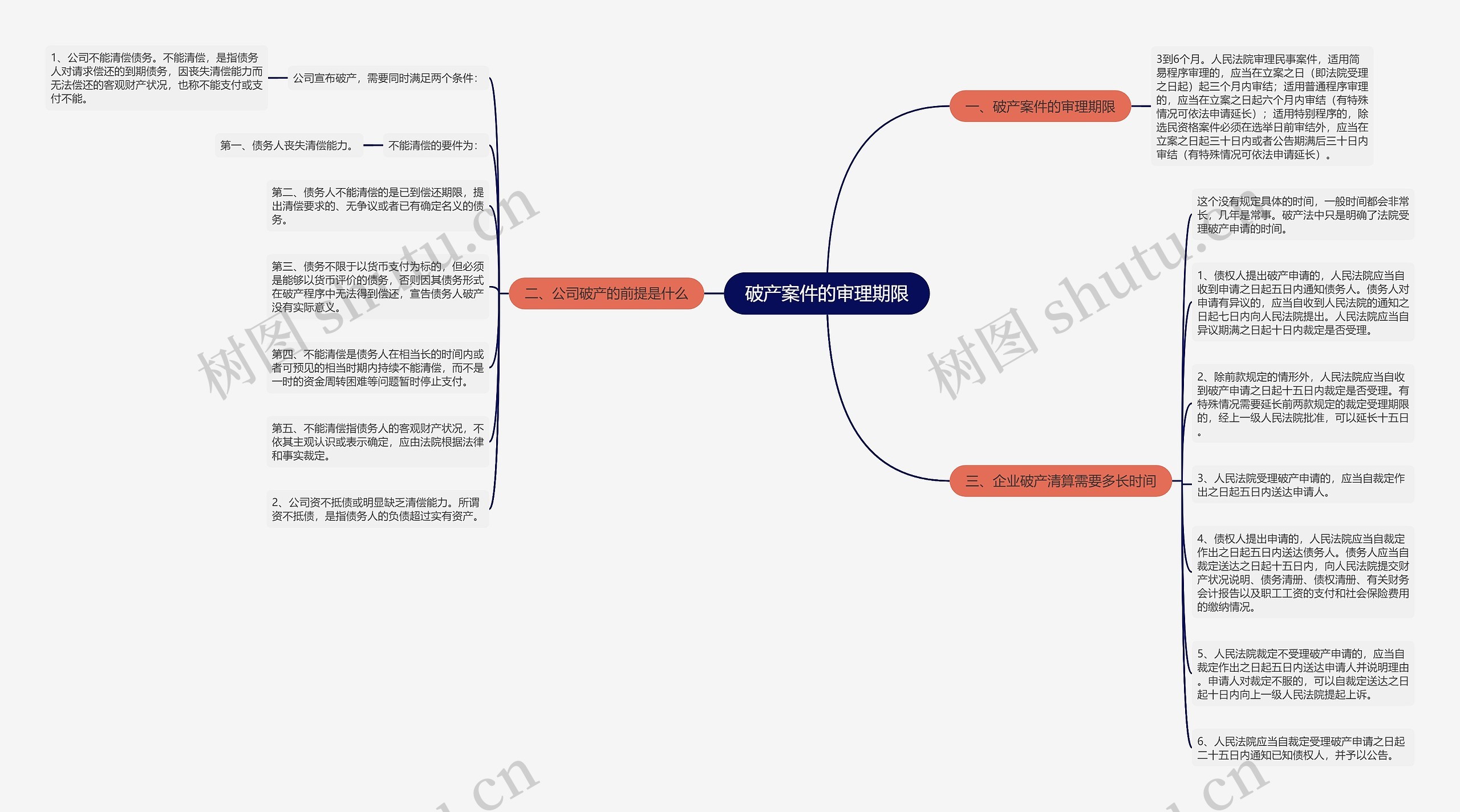 破产案件的审理期限思维导图