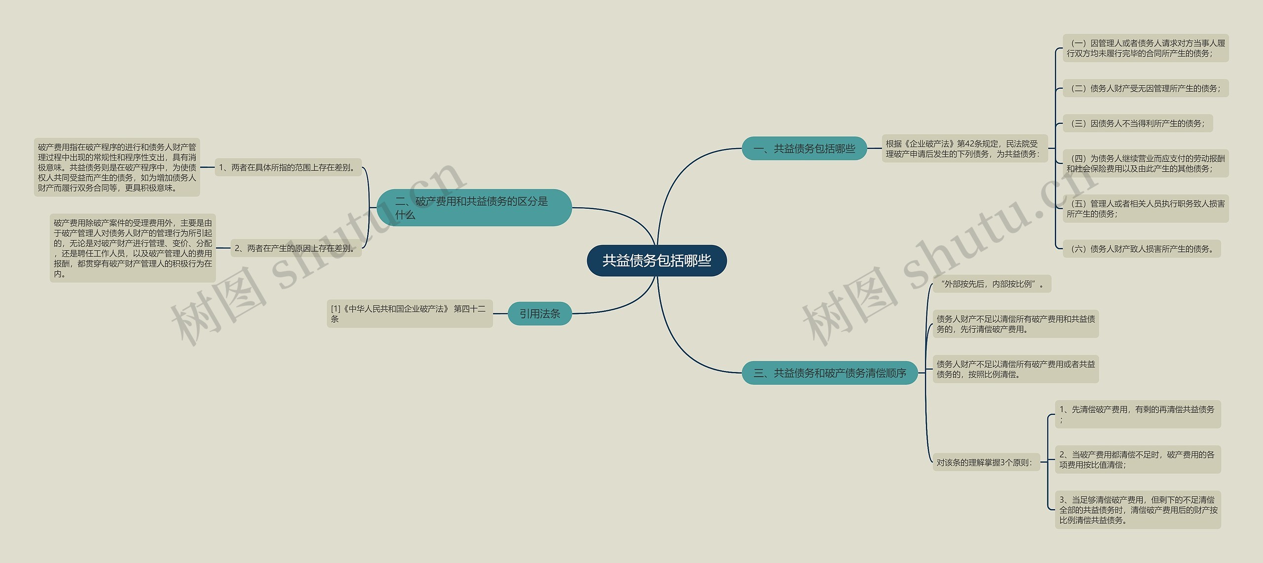 共益债务包括哪些思维导图