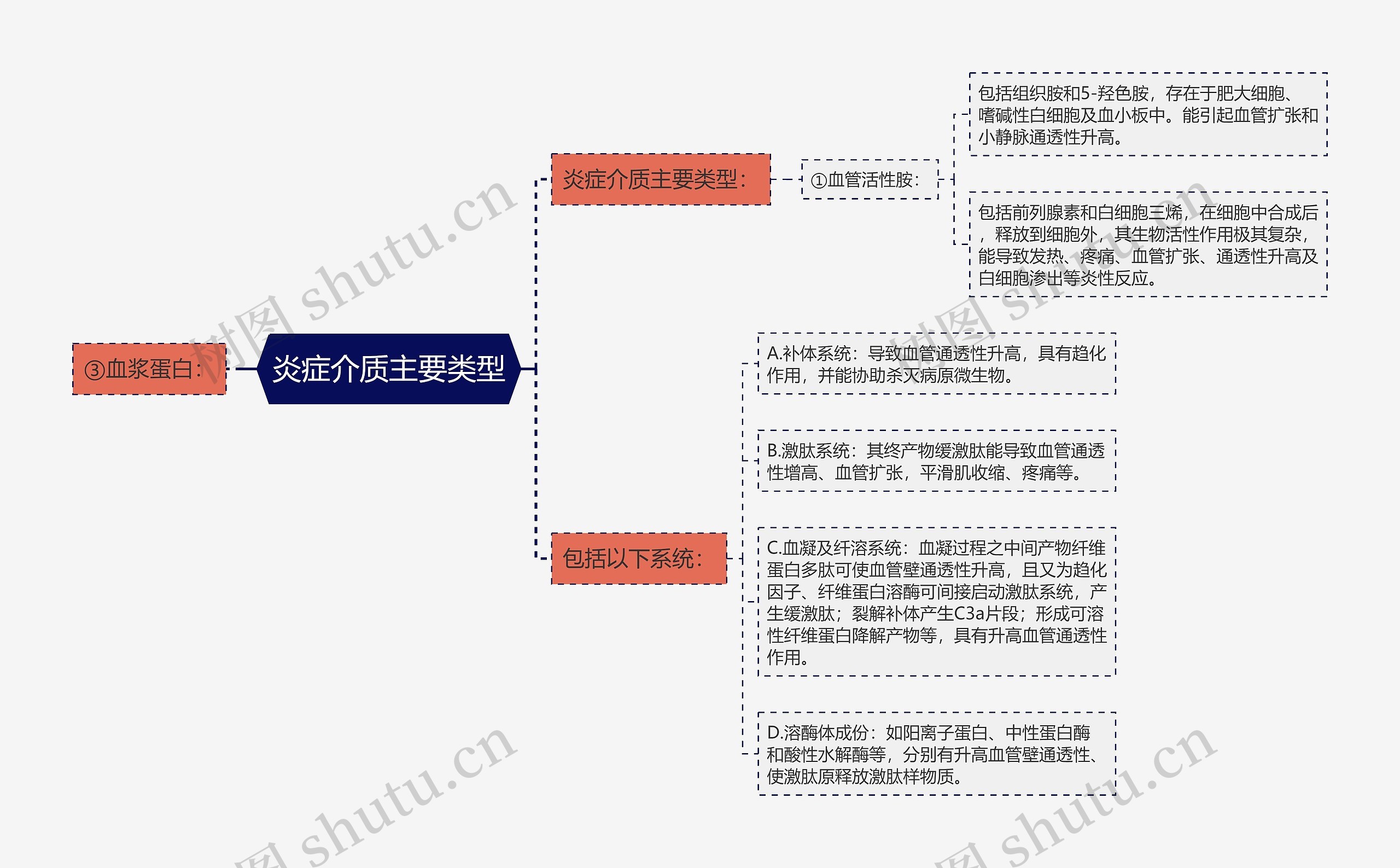 炎症介质主要类型思维导图高清图 炎症介质主要类型思维导图