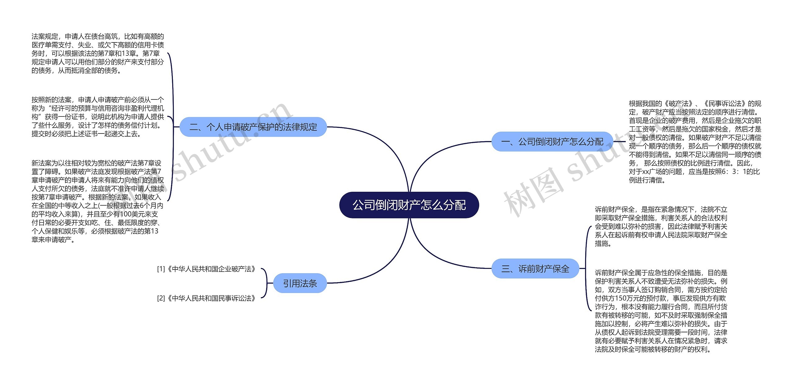 公司倒闭财产怎么分配思维导图