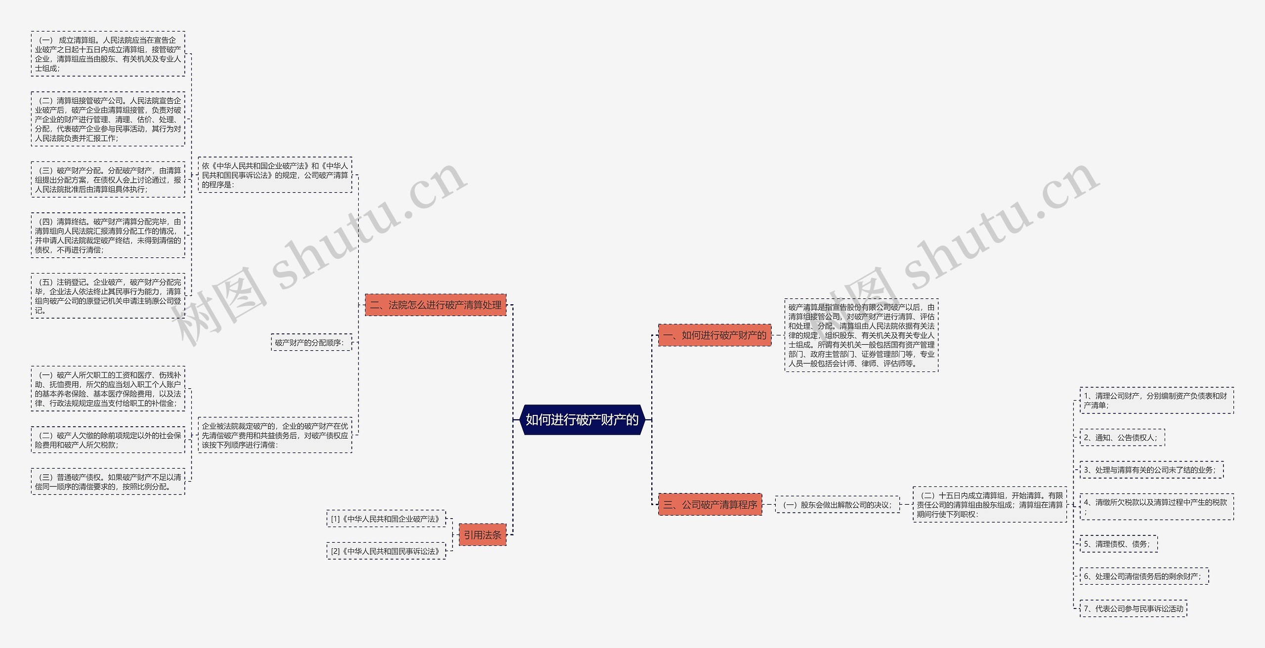 如何进行破产财产的思维导图