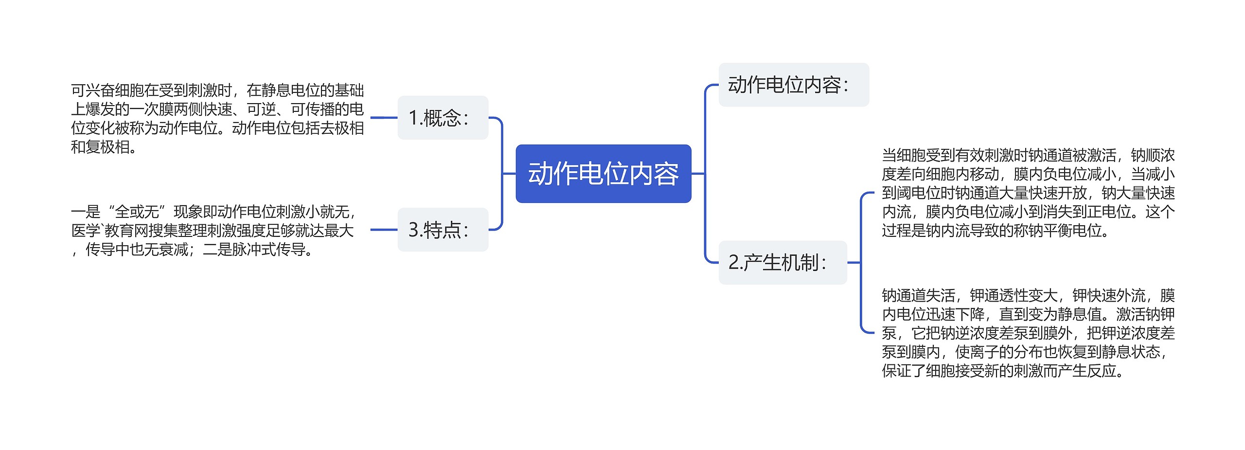 动作电位内容思维导图