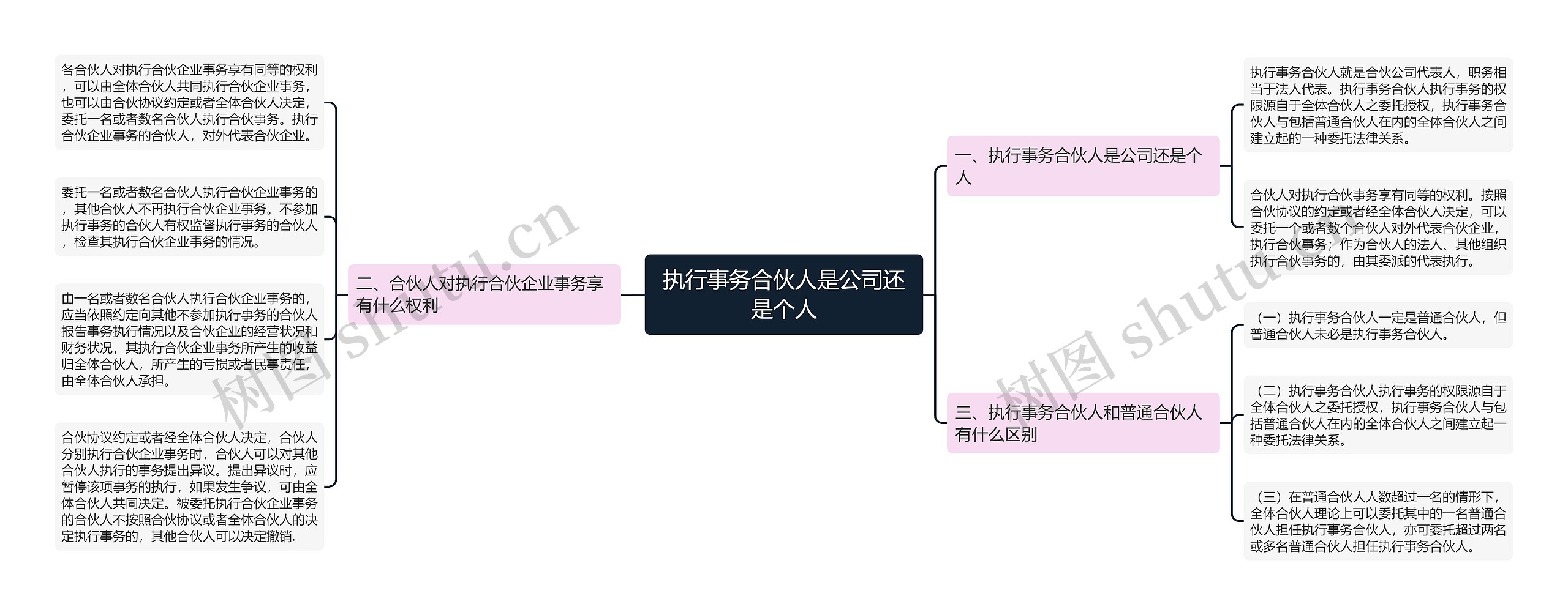 执行事务合伙人是公司还是个人思维导图