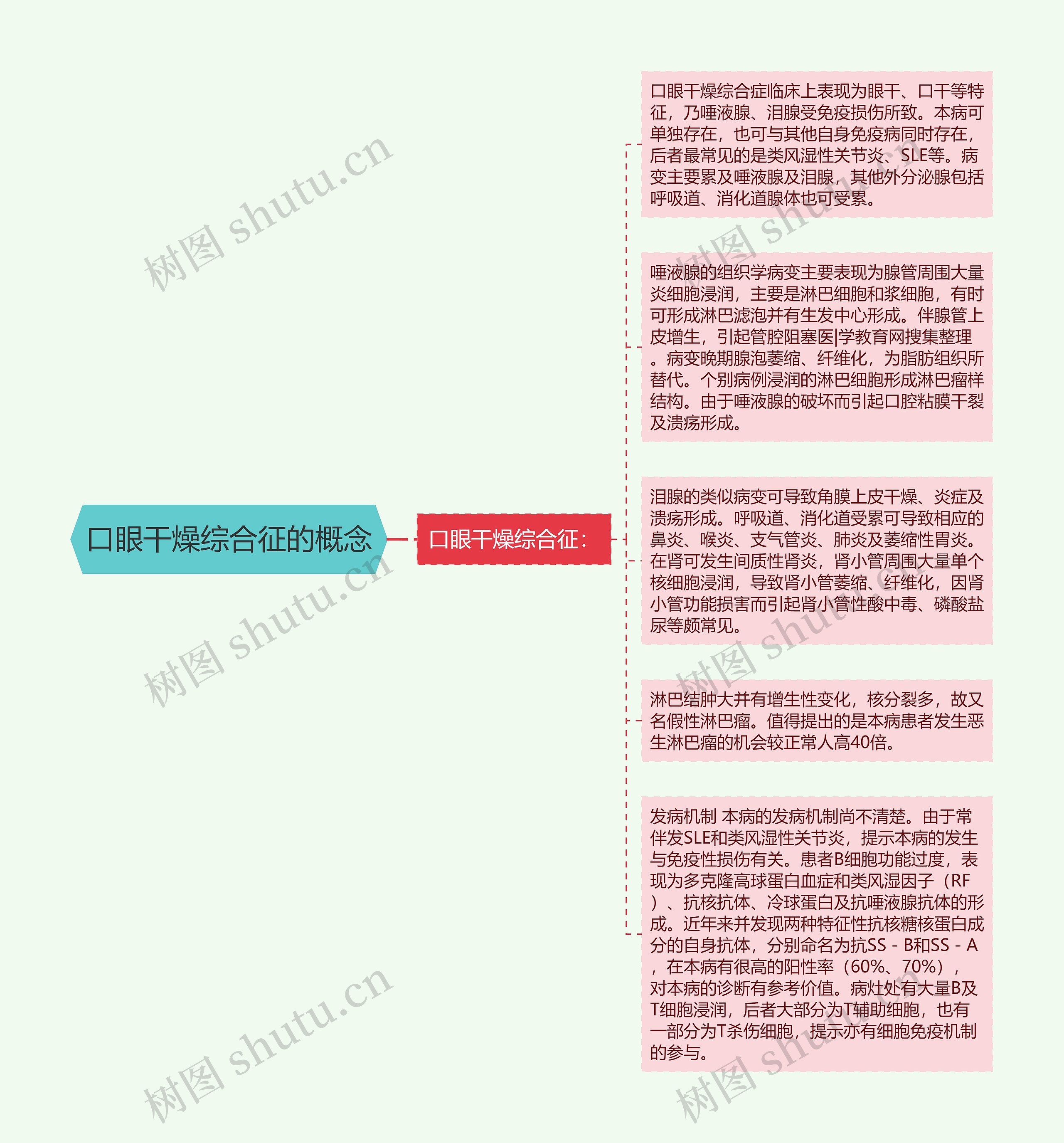 口眼干燥综合征的概念思维导图