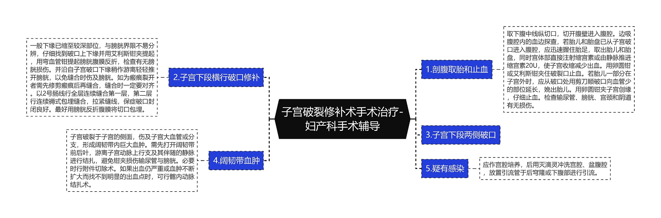 子宫破裂修补术手术治疗-妇产科手术辅导