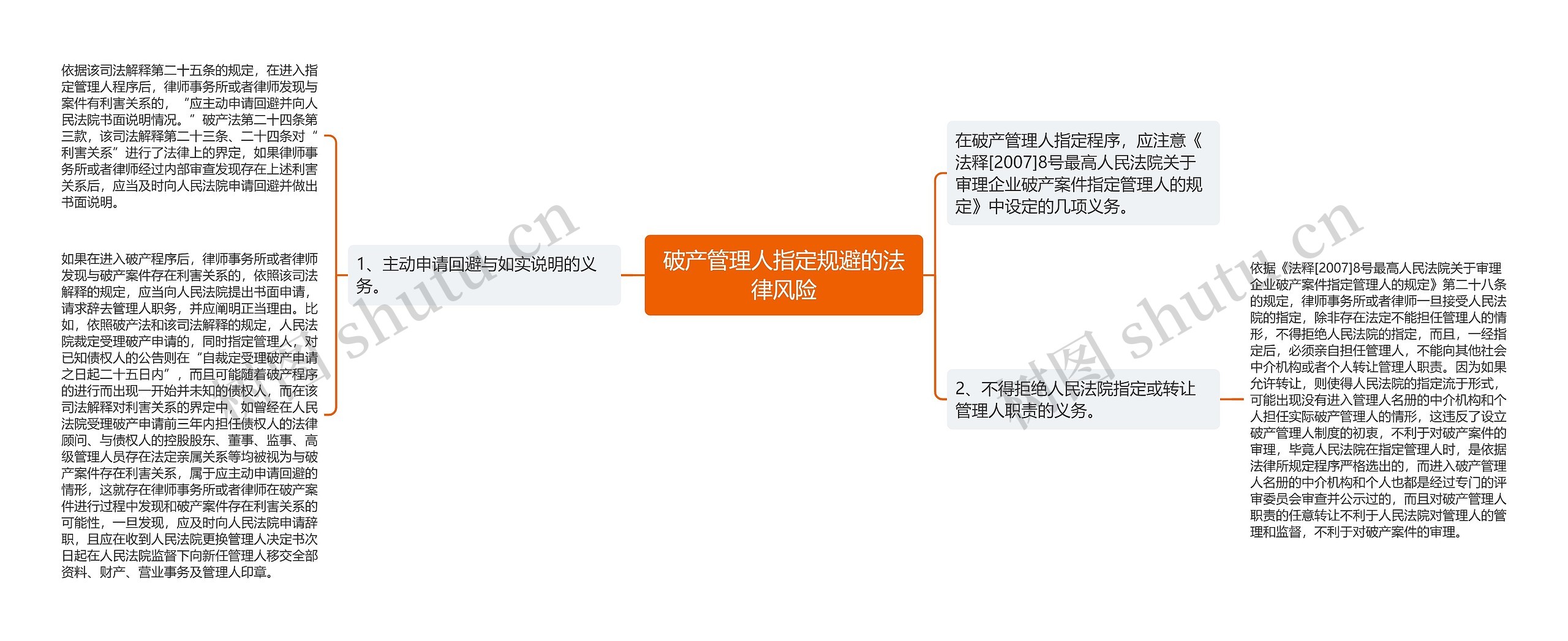 破产管理人指定规避的法律风险思维导图