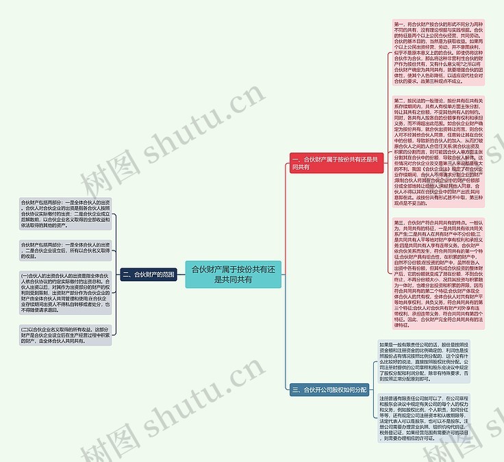 合伙财产属于按份共有还是共同共有思维导图_编号p7532010-TreeMind树图