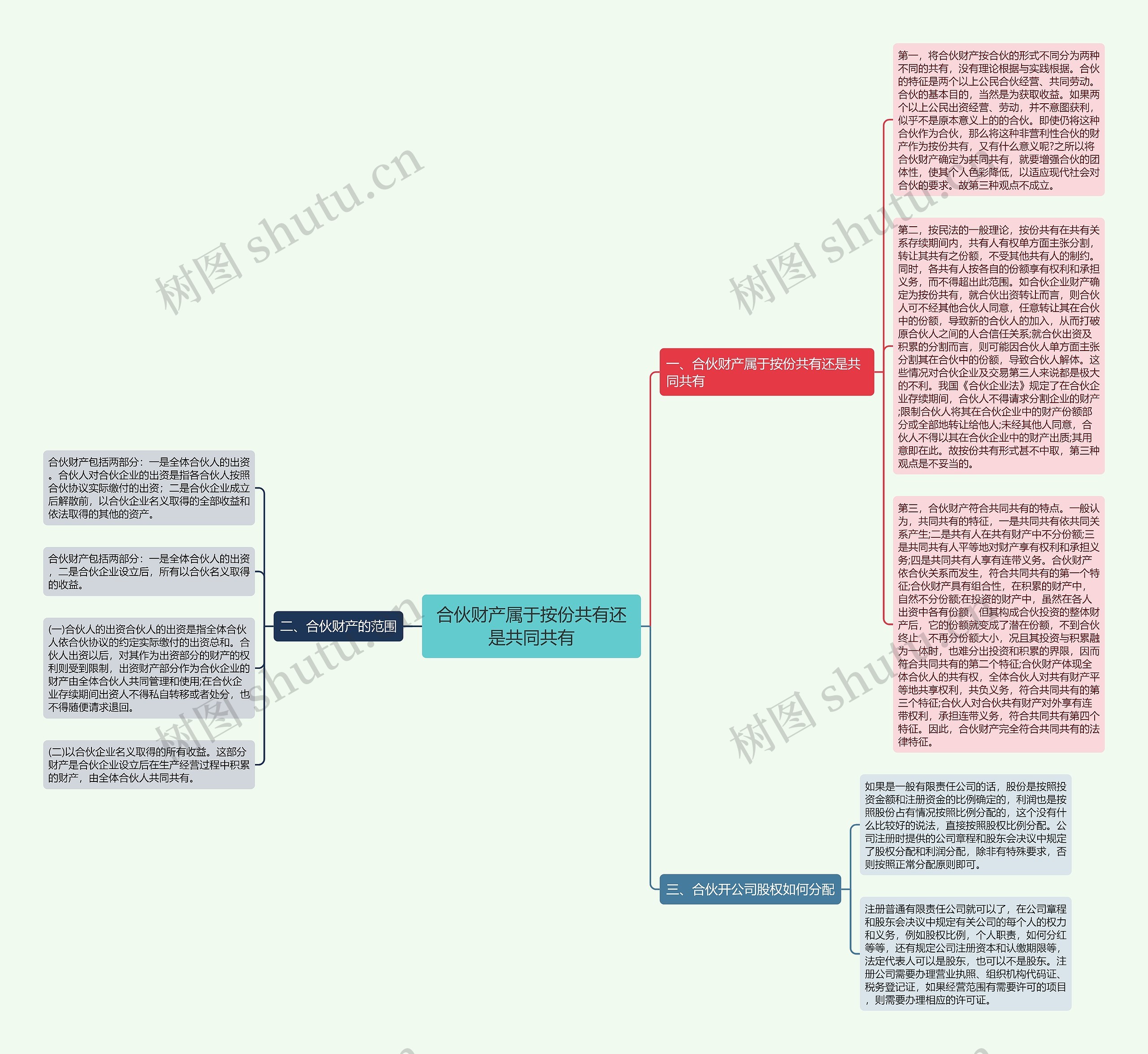 合伙财产属于按份共有还是共同共有思维导图