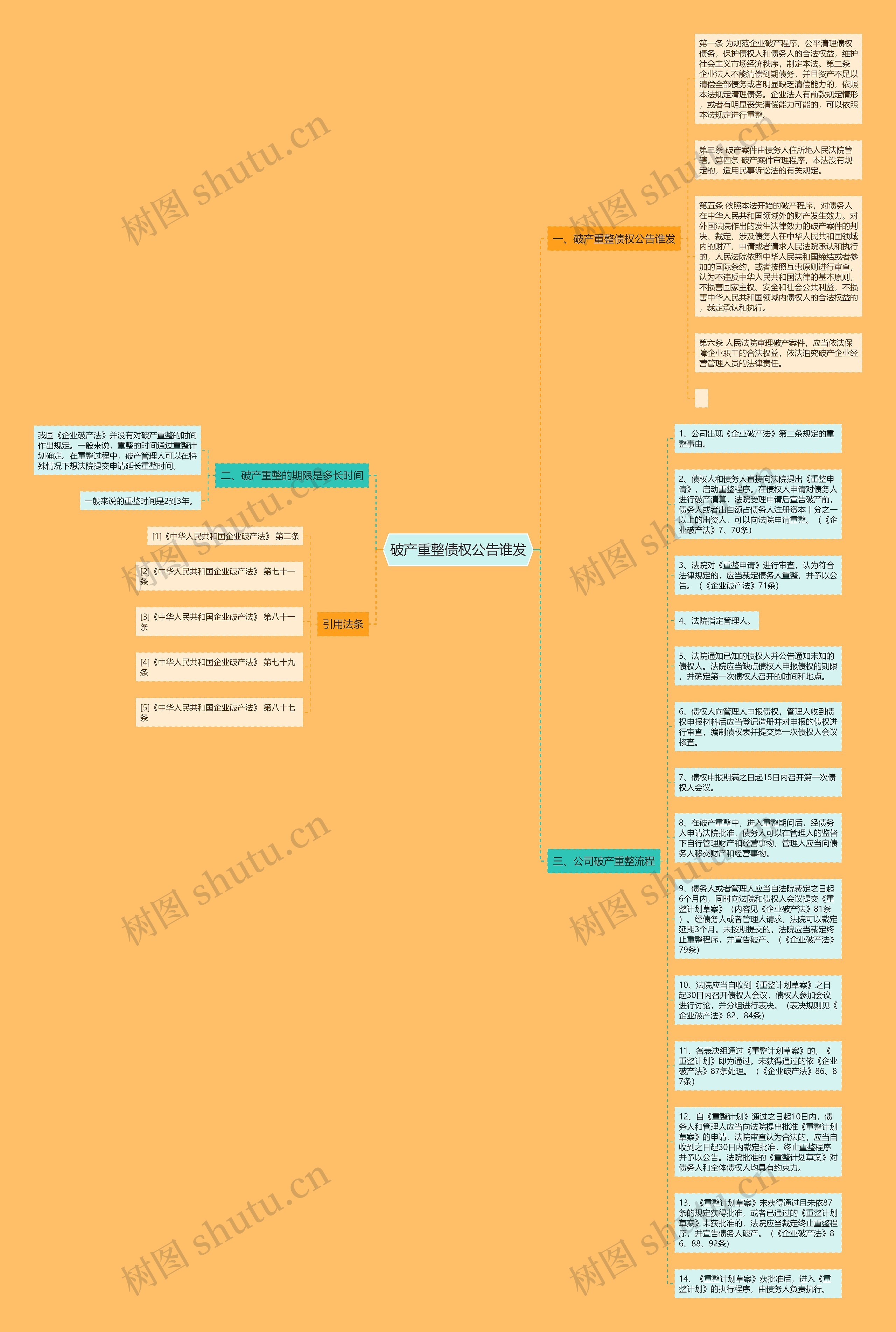 破产重整债权公告谁发思维导图