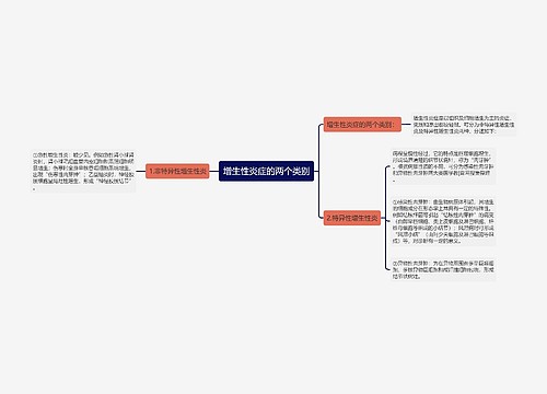 增生性炎症的两个类别