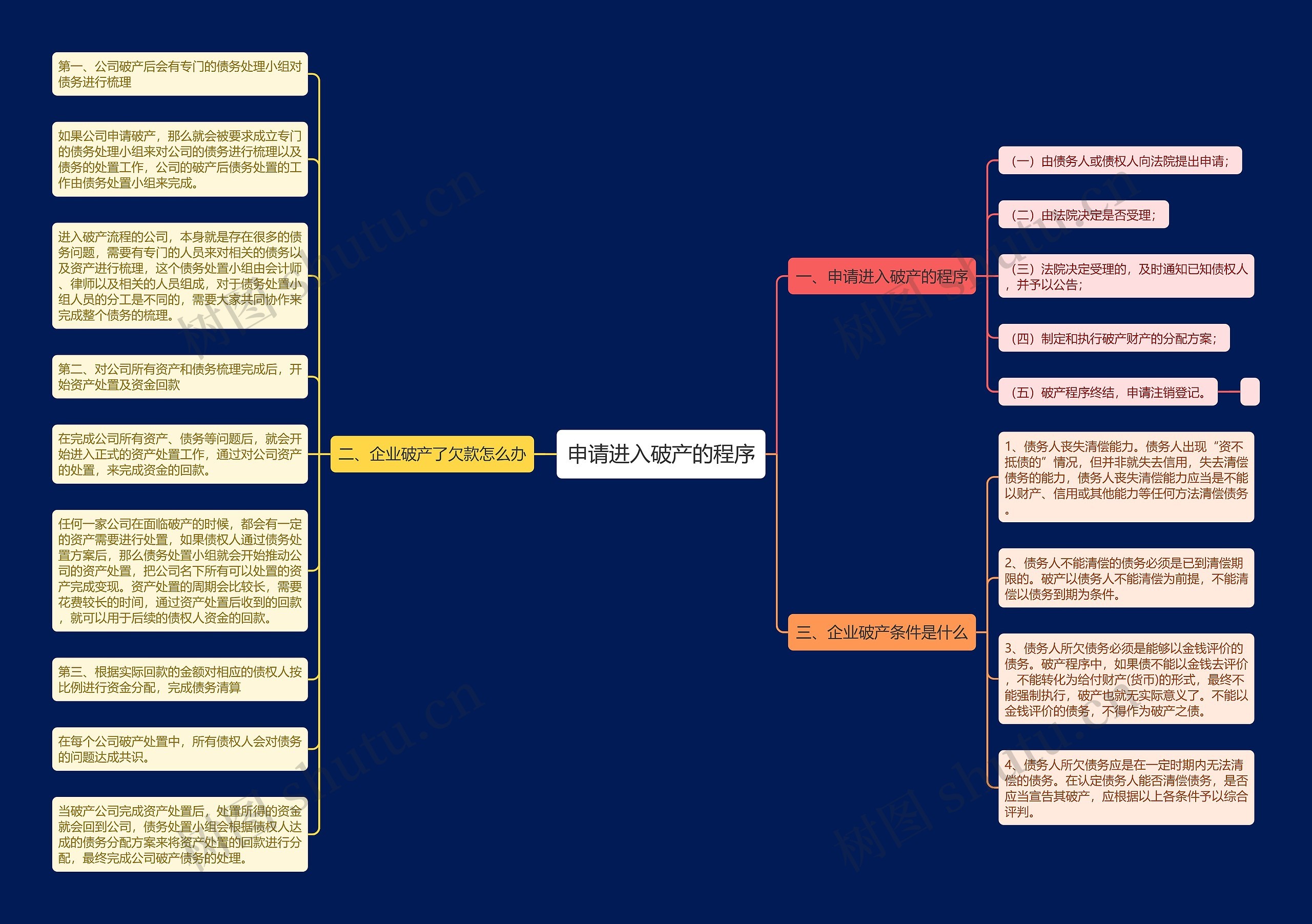 申请进入破产的程序思维导图