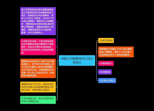 详解公司解散程序公司注销登记