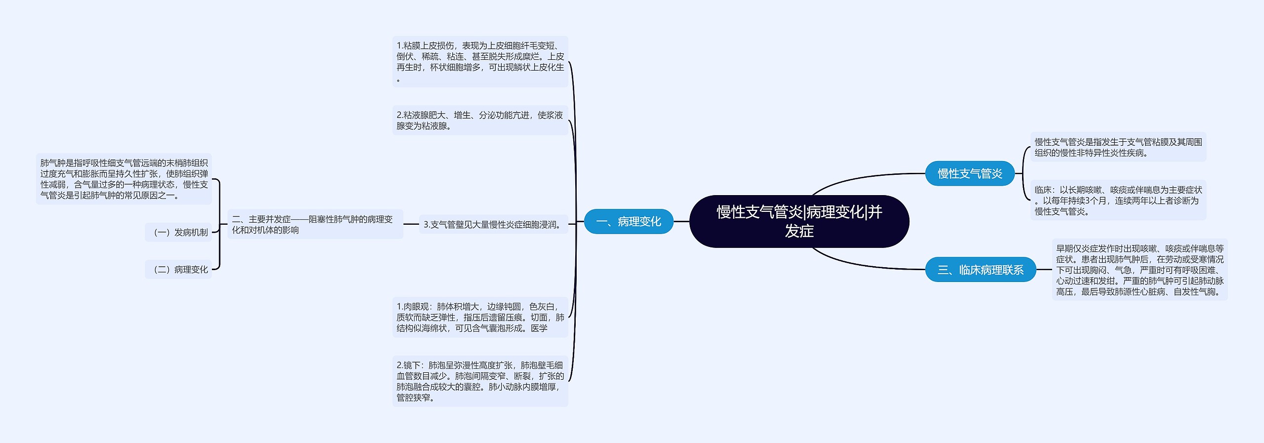 慢性支气管炎|病理变化|并发症