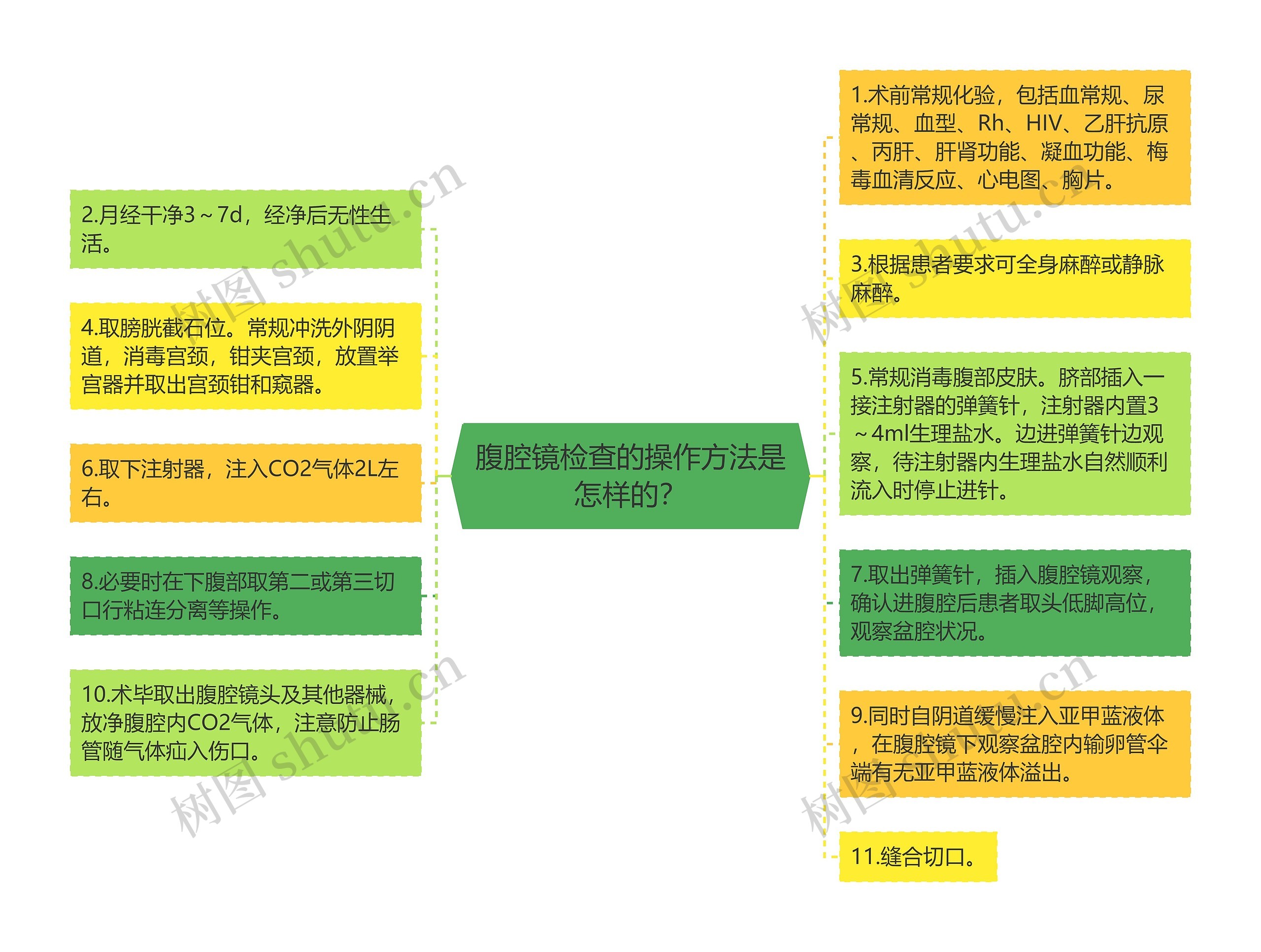 腹腔镜检查的操作方法是怎样的？