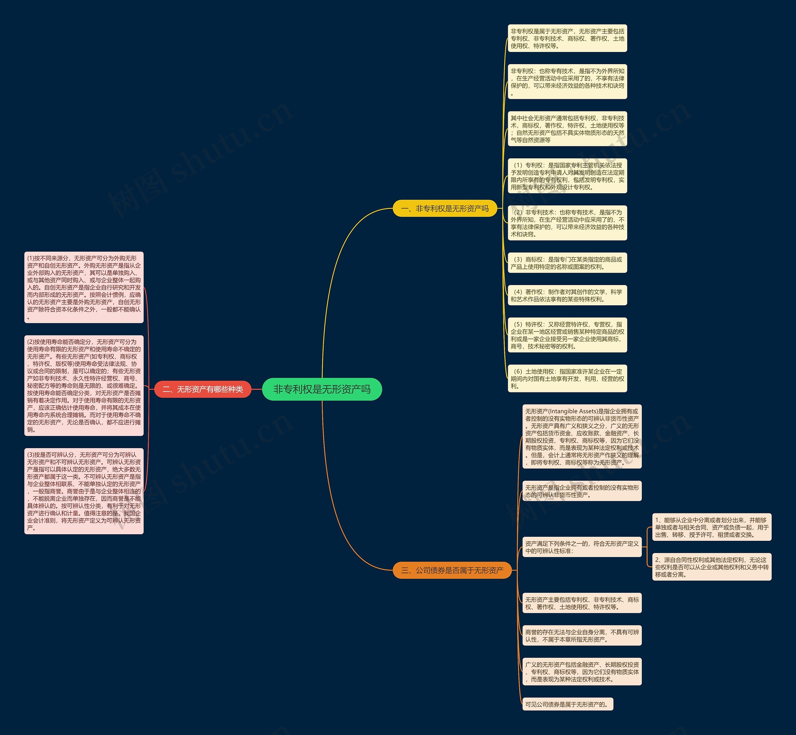 非专利权是无形资产吗思维导图
