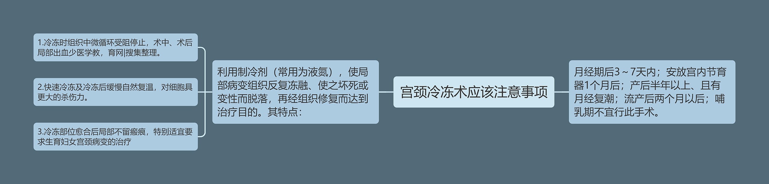 宫颈冷冻术应该注意事项思维导图