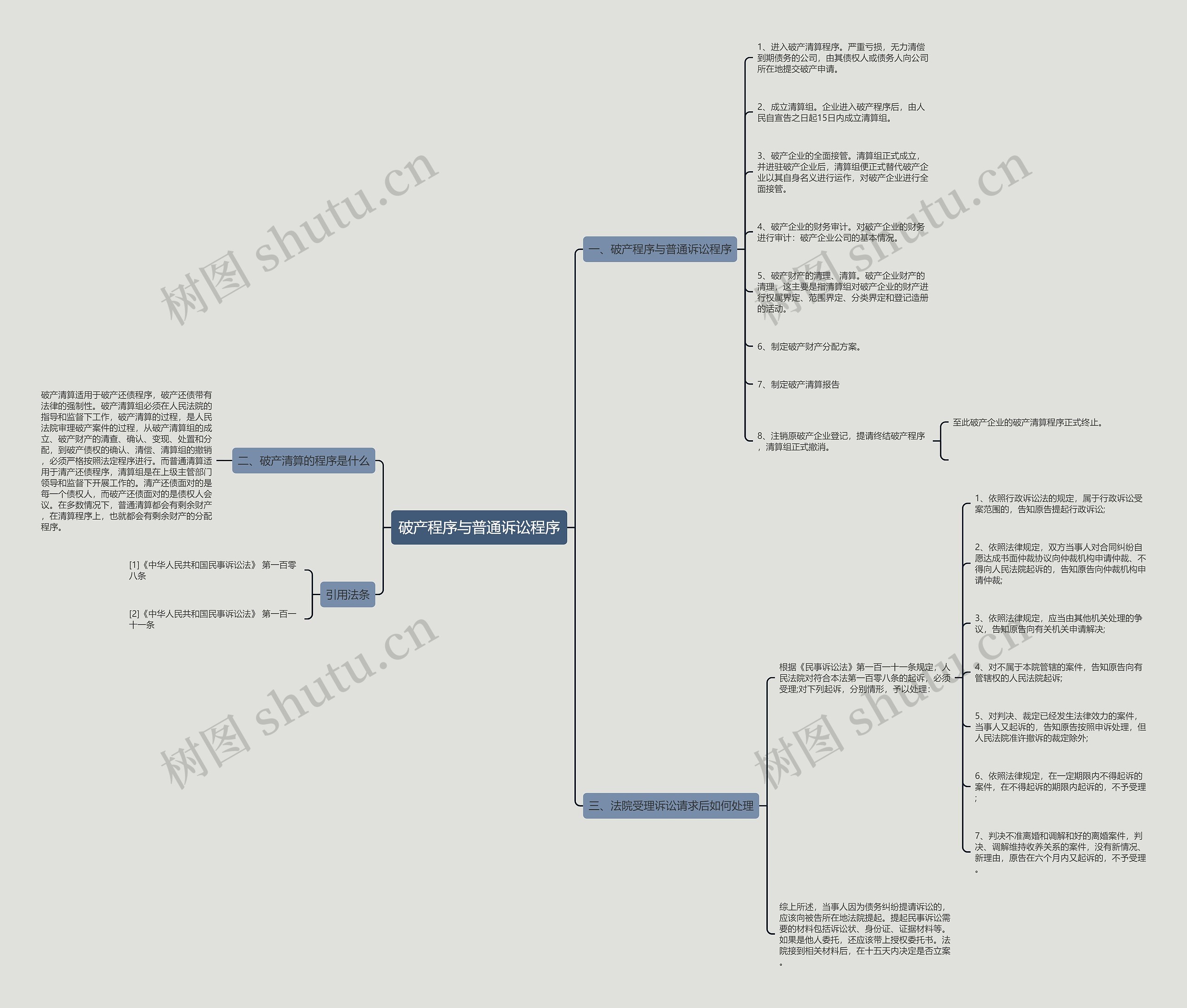 破产程序与普通诉讼程序思维导图