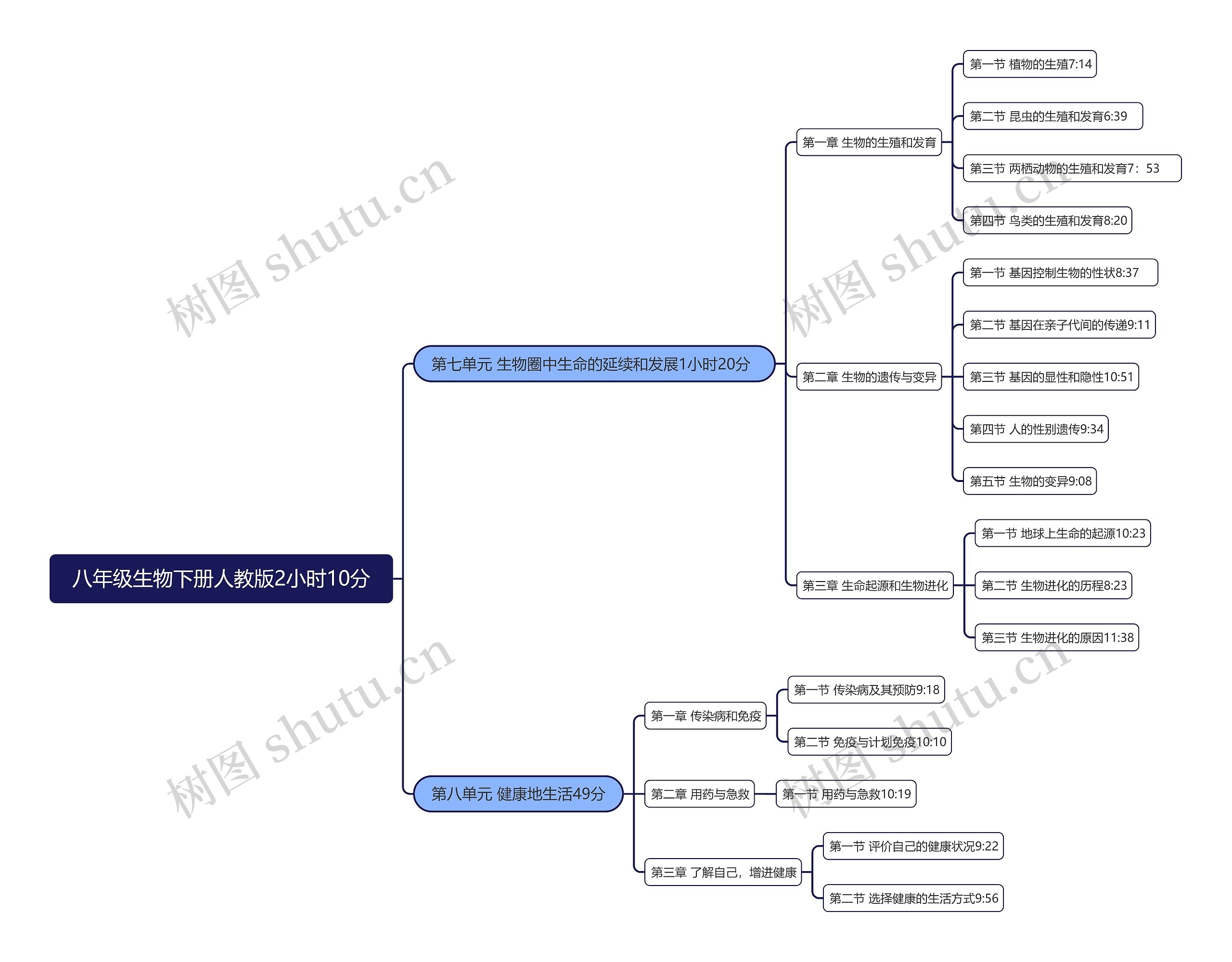八年级生物下册人教版2小时10分思维导图