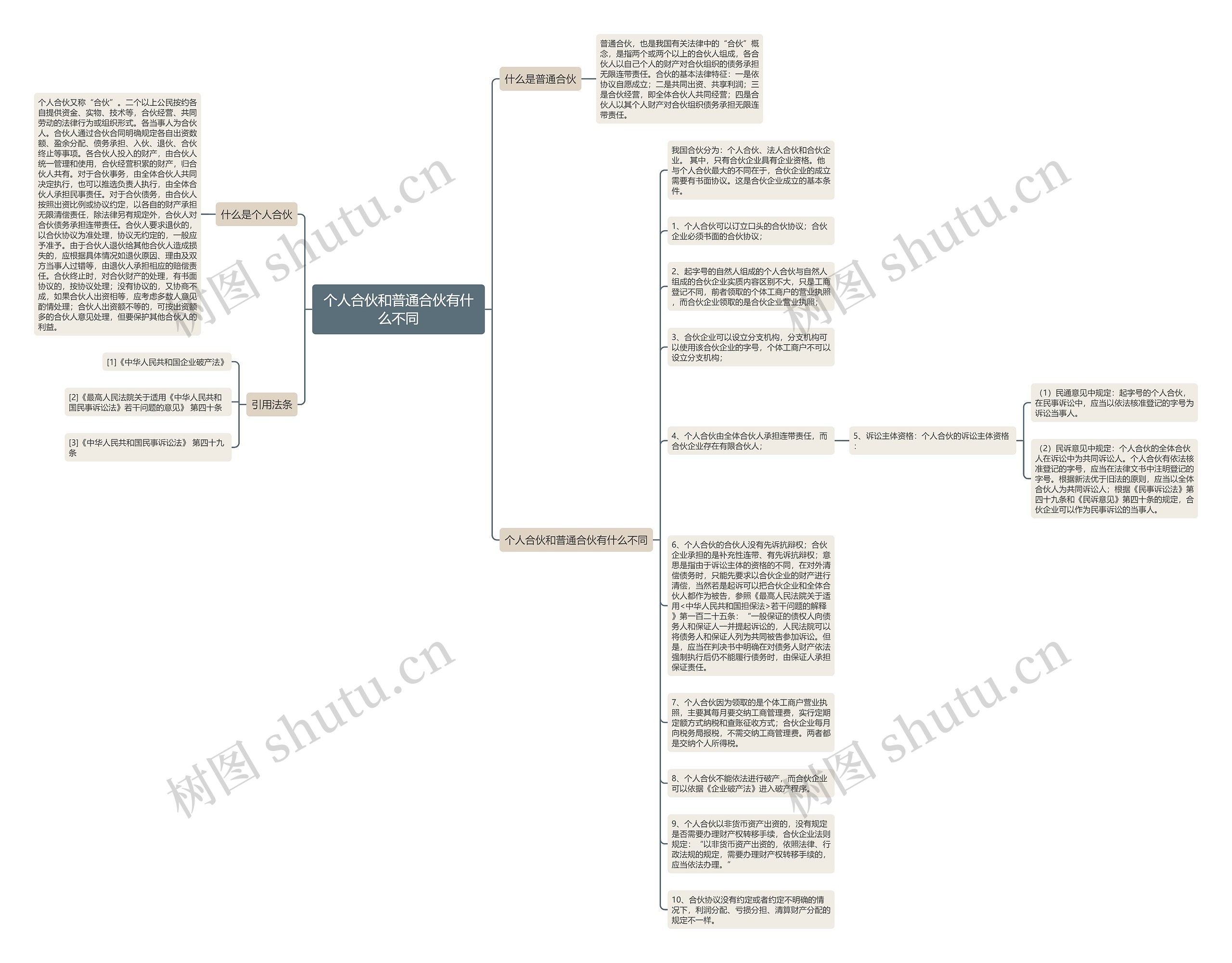 个人合伙和普通合伙有什么不同思维导图
