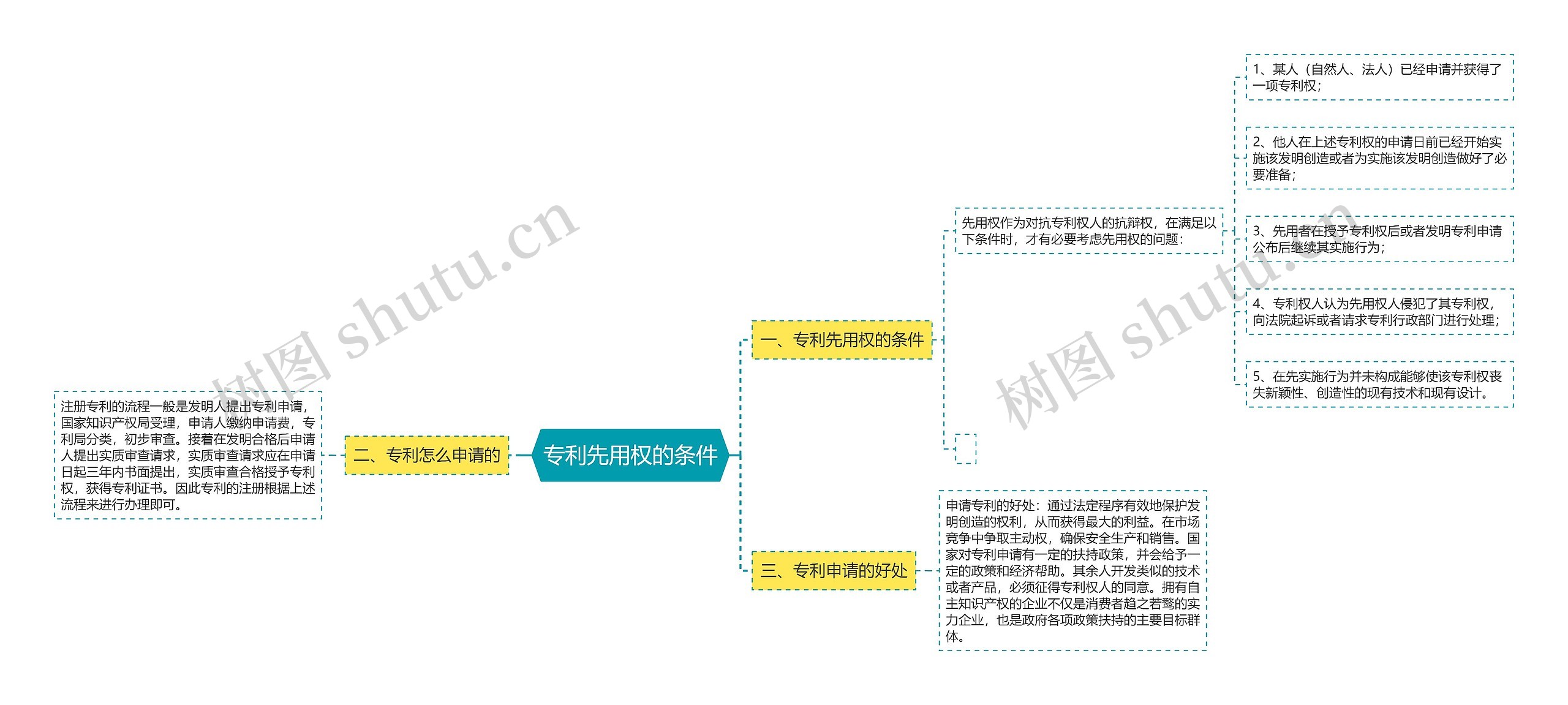 专利先用权的条件思维导图