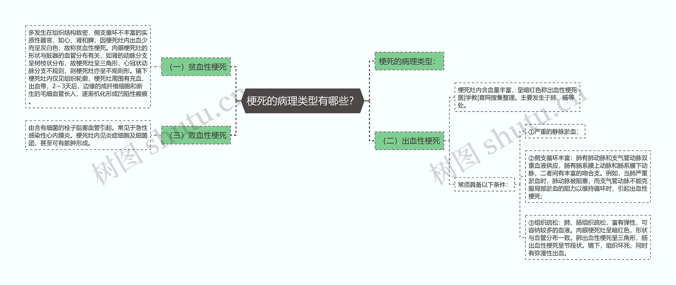 梗死的病理类型有哪些？思维导图