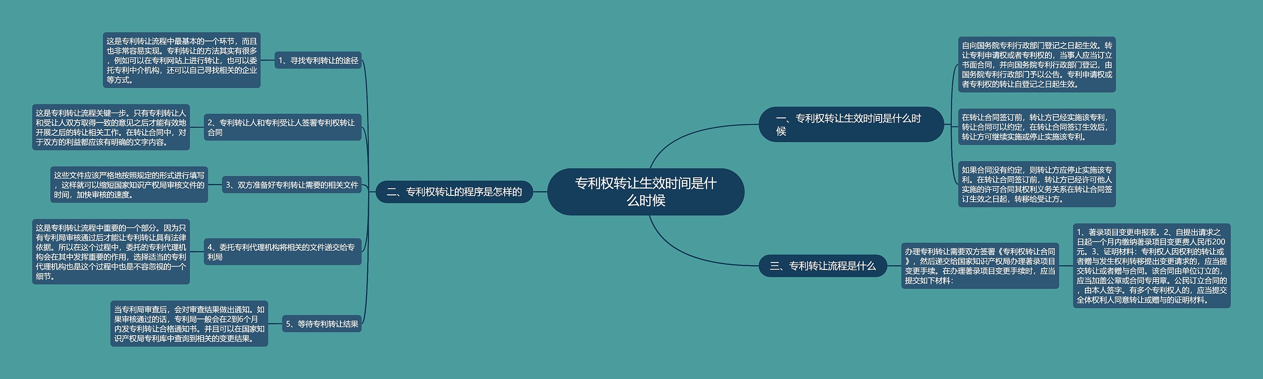 专利权转让生效时间是什么时候思维导图